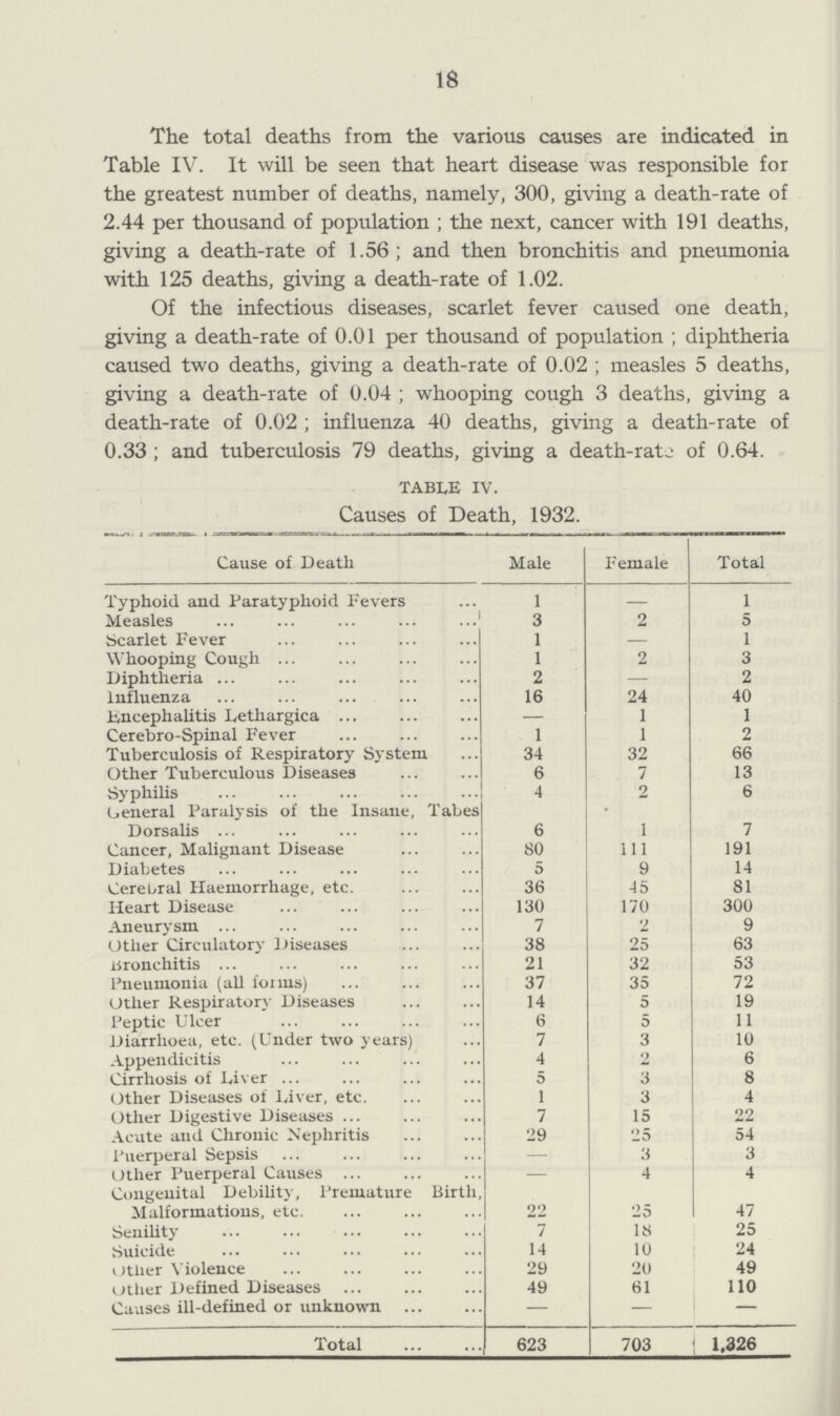 18 The total deaths from the various causes are indicated in Table IV. It will be seen that heart disease was responsible for the greatest number of deaths, namely, 300, giving a death-rate of 2.44 per thousand of population; the next, cancer with 191 deaths, giving a death-rate of 1.56; and then bronchitis and pneumonia with 125 deaths, giving a death-rate of 1.02. Of the infectious diseases, scarlet fever caused one death, giving a death-rate of 0.01 per thousand of population ; diphtheria caused two deaths, giving a death-rate of 0.02 ; measles 5 deaths, giving a death-rate of 0.04; whooping cough 3 deaths, giving a death-rate of 0.02; influenza 40 deaths, giving a death-rate of 0.33 ; and tuberculosis 79 deaths, giving a death-rate of 0.64. table iv. Causes of Death, 1932. Cause of Death Male Female Total Typhoid and Paratyphoid Fevers 1 — 1 Measles 3 2 5 Scarlet Fever 1 — 1 Whooping Cough 1 2 3 Diphtheria 2 — 2 Influenza 16 24 40 Encephalitis Lethargica — 1 1 Cerebro-Spinal Fever 1 1 2 Tuberculosis of Respiratory System 34 32 66 Other Tuberculous Diseases 6 7 13 Syphilis 4 2 6 General Paralysis of the Insane, Tabes Dorsalis 6 1 7 Cancer, Malignant Disease 80 111 191 Diabetes 5 9 14 Cerebral Haemorrhage, etc. 36 45 81 Heart Disease 130 170 300 Aneurysm 7 2 9 Other Circulatory Diseases 38 25 63 Bronchitis 21 32 53 Pneumonia (all forms) 37 35 72 Other Respirator Diseases 14 5 19 Peptic Ulcer 6 5 11 Diarrhoea, etc. (Under two years) 7 3 10 Appendicitis 4 2 6 Cirrhosis of Liver 5 3 8 Other Diseases of Liver, etc. 1 3 4 Other Digestive Diseases 7 15 22 Acute and Chronic Nephritis 29 25 54 Puerperal Sepsis — 3 3 Other Puerperal Causes — 4 4 Congenital Debility, Premature Birth, Malformations, etc. 22 25 47 Senility 7 18 25 Suicide 14 10 24 other Violence 29 20 49 other Defined Diseases 49 61 110 Causes ill-defined or unknown — — — Total 623 703 1.326