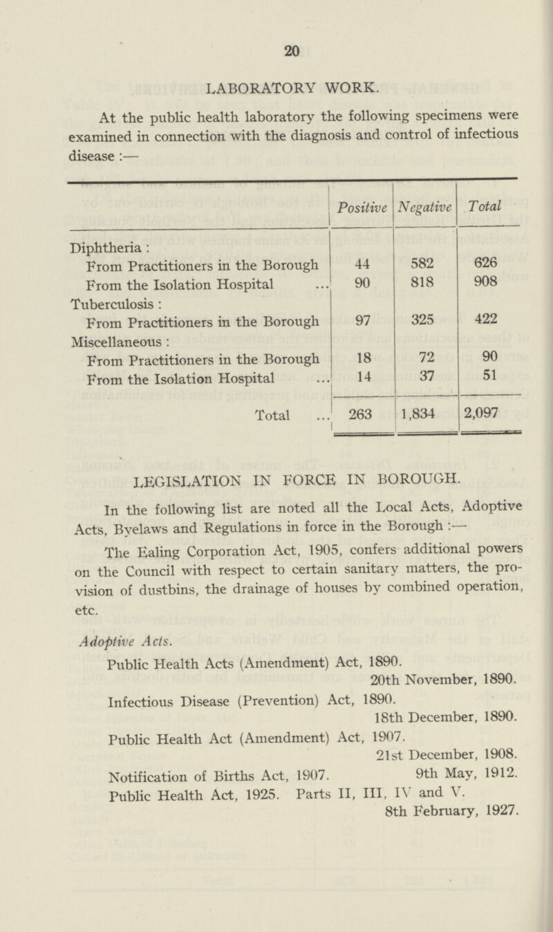 20 LABORATORY WORK. At the public health laboratory the following specimens were examined in connection with the diagnosis and control of infectious disease:— Positive Negative Total Diphtheria: From Practitioners in the Borough 44 582 626 From the Isolation Hospital 90 818 908 Tuberculosis: From Practitioners in the Borough 97 325 422 Miscellaneous: From Practitioners in the Borough 18 72 90 From the Isolation Hospital 14 37 51 Total 263 1,834 2,097 legislation in force in borough. In the following list are noted all the Local Acts, Adoptive Acts, Byelaws and Regulations in force in the Borough:— The Ealing Corporation Act, 1905, confers additional powers on the Council with respect to certain sanitary matters, the pro vision of dustbins, the drainage of houses by combined operation, etc. Adoptive Acts. Public Health Acts (Amendment) Act, 1890. 20th November, 1890. Infectious Disease (Prevention) Act, 1890. 18th December, 1890. Public Health Act (Amendment) Act, 1907. 21st December, 1908. Notification of Births Act, 1907. 9th May, 1912. Public Health Act, 1925. Parts II, III, IV and V. 8th February, 1927.