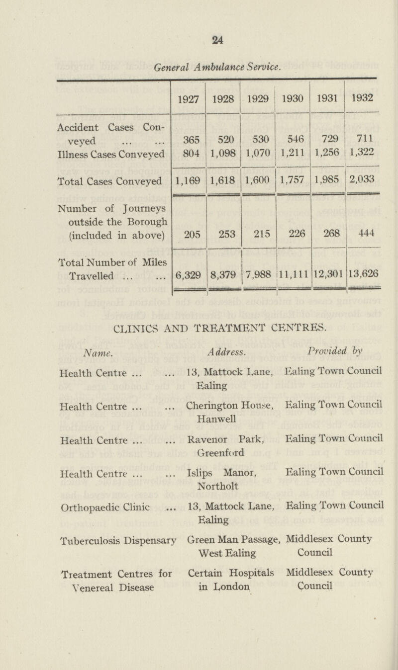 24 General Ambulance Service. 1927 1928 1929 1930 1931 1932 Accident Cases Con veyed 365 520 530 546 729 711 Illness Cases Conveyed 804 1,098 1,070 1,211 1,256 1,322 Total Cases Conveyed 1,169 1,618 1,600 1,757 1,985 2,033 Number of Journeys outside the Borough (included in above) 205 253 215 226 268 444 Total Number of Miles Travelled 6,329 8,379 7,988 11,111 12,301 13.626 CLINICS AND TREATMENT CENTRES. Name. Address. Provided by Health Centre 13, Mattock Lane, Ealing Ealing Town Council Health Centre Cherington House, Hanwell Ealing Town Council Health Centre Ravenor Park, Greenford Ealing Town Council Health Centre Islips Manor, Northolt Ealing Town Council Orthopaedic Clinic 13, Mattock Lane, Ealing Ealing Town Council Tuberculosis Dispensary Green Man Passage, West Ealing Middlesex County Council Treatment Centres for Venereal Disease Certain Hospitals in London Middlesex County Council