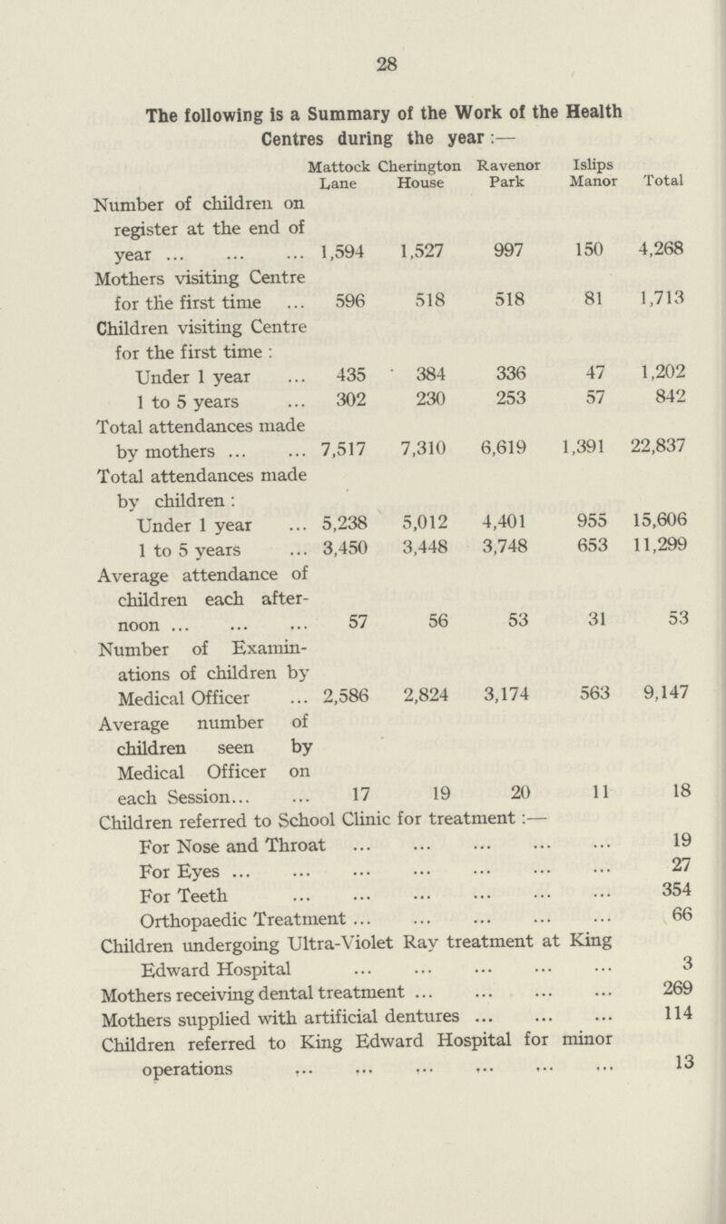 28 The following is a Summary of the Work of the Health Centres during the year:— Mattock Cherington Ravenor Islips Lane House Park Manor Total Number of children on register at the end of year 1,594 1,527 997 150 4,268 Mothers visiting Centre for the first time 596 518 518 81 1,713 Children visiting Centre for the first time : Under 1 year 435 ' 384 336 47 1,202 1 to 5 years 302 230 253 57 842 Total attendances made by mothers 7,517 7,310 6,619 1,391 22,837 Total attendances made by children : Under 1 year 5,238 5,012 4,401 955 15,606 1 to 5 years 3,450 3,448 3,748 653 11,299 Average attendance of children each after noon 57 56 53 31 53 Number of Examin ations of children by Medical Officer 2,586 2,824 3,174 563 9,147 Average number of children seen by Medical Officer on each Session 17 19 20 11 18 Children referred to School Clinic for treatment:— For Nose and Throat 19 For Eyes 27 For Teeth 354 Orthopaedic Treatment 66 Children undergoing Ultra-Violet Ray treatment at King Edward Hospital 3 Mothers receiving dental treatment 269 Mothers supplied with artificial dentures 114 Children referred to King Edward Hospital for minor operations 13