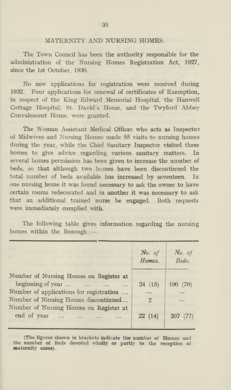 35 MATERNITY AND NURSING HOMES. The Town Council has been the authority responsible for the administration of the Nursing Homes Registration Act, 1927, since the 1st October, 1930. No new applications for registration were received during 1932. Four applications for renewal of certificates of Exemption, in respect of the King Edward Memorial Hospital, the Hanwell Cottage Hospital, St. David's Home, and the Twyford Abbey Convalescent Home, were granted. The Woman Assistant Medical Officer who acts as Inspector of Midwives and Nursing Homes made 55 visits to nursing homes during the year, while the Chief Sanitary Inspector visited three homes to give advice regarding various sanitary matters. In several homes permission has been given to increase the number of beds, so that although two homes have been discontinued the total number of beds available has increased by seventeen. In one nursing home it was found necessary to ask the owner to have certain rooms redecorated and in another it was necessary to ask that an additional trained nurse be engaged. Both requests were immediately complied with. The following table gives information regarding the nursing homes within the Borough :— No. of Homes. No. of Beds. Number of Nursing Homes on Register at beginning of year 24 (15) 190 (79) Number of applications for registration — — Number of Nursing Homes discontinued 2 — Number of Nursing Homes on Register at end of year 22 (14) 207 (77) (The figures shown in brackets indicate the number of Homes and the number of Beds devoted wholly or partly to the reception of maternity cases).