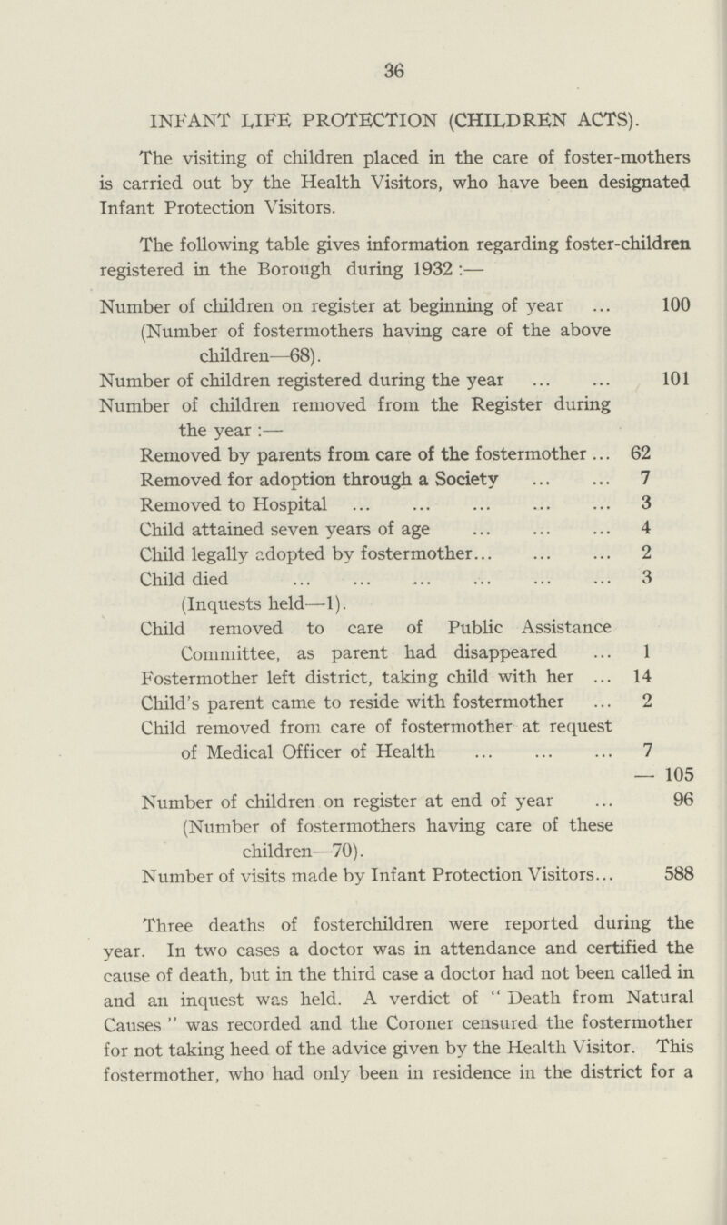 36 INFANT LIFE PROTECTION (CHILDREN ACTS). The visiting of children placed in the care of foster-mothers is carried out by the Health Visitors, who have been designated Infant Protection Visitors. The following table gives information regarding foster-children registered in the Borough during 1932 :— Number of children on register at beginning of year 100 (Number of fostermothers having care of the above children—68). Number of children registered during the year 101 Number of children removed from the Register during the year :— Removed by parents from care of the fostermother 62 Removed for adoption through a Society 7 Removed to Hospital 3 Child attained seven years of age 4 Child legally adopted by foster mother 2 Child died 3 (Inquests held—1) Child removed to care of Public Assistance Committee, as parent had disappeared 1 Foster mother left district, taking child with her 14 Child's parent came to reside with foster mother 2 Child removed from care of foster mother at request of Medical Officer of Health 7 — 105 Number of children on register at end of year 96 (Number of fostermothers having care of these children—70). Number of visits made by Infant Protection Visitors 588 Three deaths of fosterchildren were reported during the year. In two cases a doctor was in attendance and certified the cause of death, but in the third case a doctor had not been called in and an inquest was held. A verdict of  Death from Natural Causes  was recorded and the Coroner censured the fostermother for not taking heed of the advice given by the Health Visitor. This fostermother, who had only been in residence in the district for a