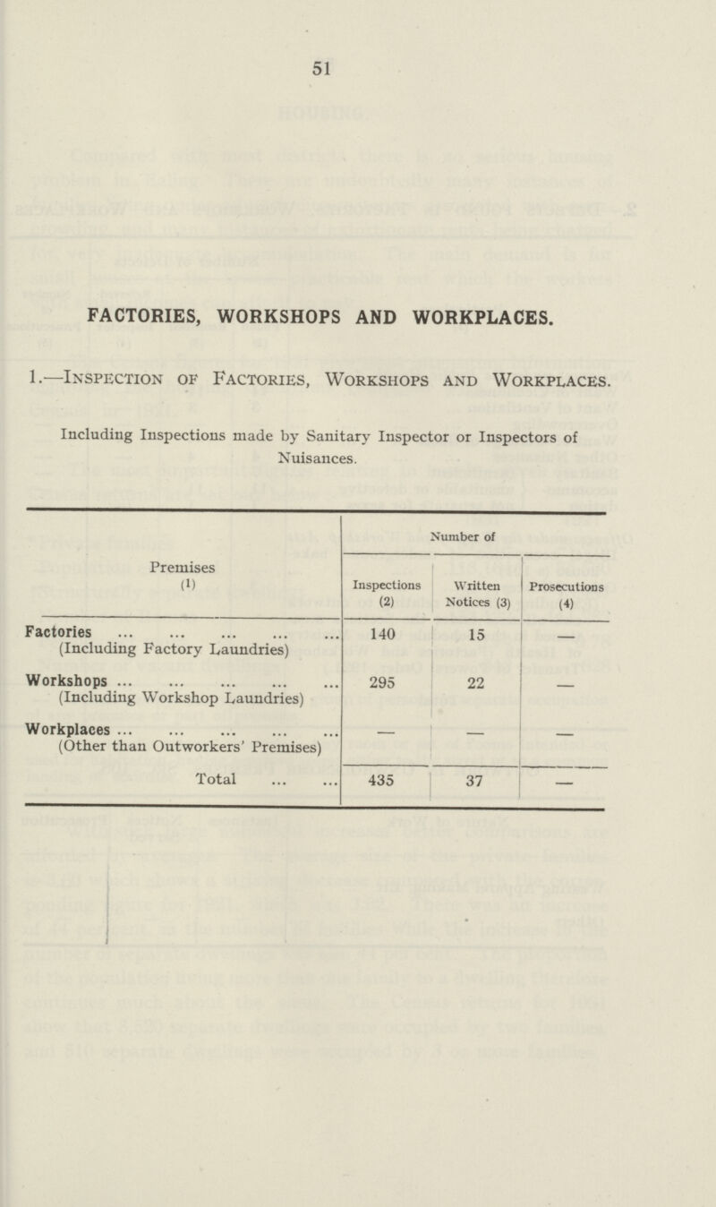 51 FACTORIES, WORKSHOPS AND WORKPLACES. 1.—Inspection of Factories, Workshops and Workplaces. Including Inspections made by Sanitary Inspector or Inspectors of Nuisances. Premises (1) Number of Inspections (2) Written Notices (3) Prosecutions (4) Factories (Including Factory Laundries) 140 15 Workshops (Including Workshop Laundries) 295 22 — Workplaces (Other than Outworkers' Premises) — — Total 435 37 —