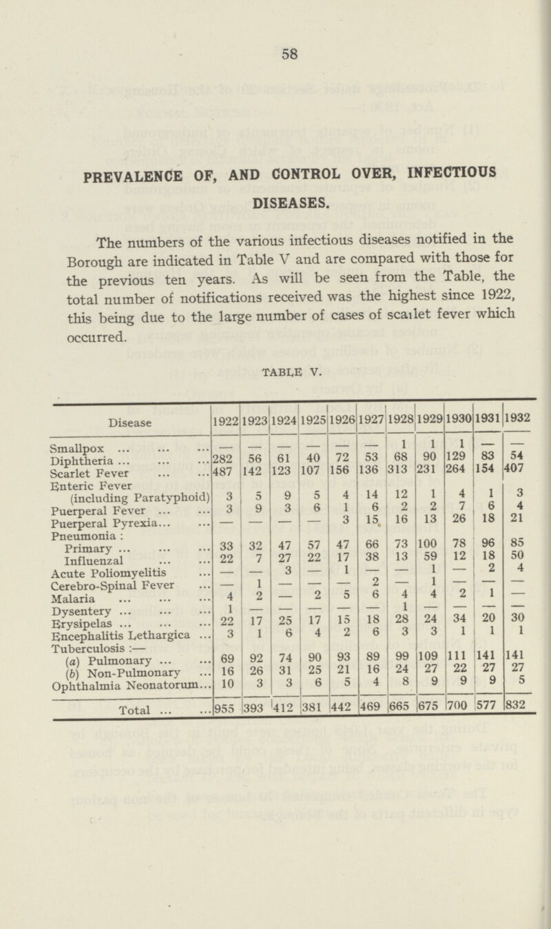 58 PREVALENCE OF, AND CONTROL OVER, INFECTIOUS DISEASES. The numbers of the various infectious diseases notified in the Borough are indicated in Table V and are compared with those for the previous ten years. As will be seen from the Table, the total number of notifications received was the highest since 1922, this being due to the large number of cases of scarlet fever which occurred. TABLE V. Disease 1922 1923 1924 1925 1926 1927 1928 1929 1930 1931 1932 Smallpox — — — — — — 1 1 1 — — Diphtheria 282 56 61 40 72 53 68 90 129 83 54 Scarlet Fever 487 142 123 107 156 136 313 231 264 154 407 Enteric Fever (including Paratyphoid) 3 5 9 5 4 14 12 1 4 1 3 Puerperal Fever 3 9 3 6 1 6 2 2 7 6 4 Puerperal Pyrexia — — — — 3 15 16 13 26 18 21 Pneumonia: Primary 33 32 47 57 47 66 73 100 78 96 85 Influenzal 22 7 27 22 17 38 13 59 12 18 50 Acute Poliomyelitis — — 3 — 1 — — 1 — 2 4 Cerebro-Spinal Fever — 1 — — — 2 — 1 — — — Malaria 4 2 — 2 5 6 4 4 2 1 — Dysentery 1 — — — — — 1 — — — Erysipelas 22 17 25 17 15 18 28 24 34 20 30 Encephalitis Lethargica 3 1 6 4 2 6 3 3 1 1 1 Tuberculosis:— (a) Pulmonary 69 92 74 90 93 89 99 109 111 141 141 (b) Non-Pulmonary 16 26 31 25 21 16 24 27 22 27 27 Ophthalmia Neonatorum 10 3 3 6 5 4 8 9 9 9 5 Total 955 393 412 381 442 469 665 675 700 577 832