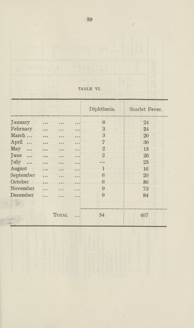 59 table vi. Diphtheria. Scarlet Fever. January 6 24 February 3 24 March 3 20 April 7 30 May 2 15 June 2 20 July — 25 August 1 16 September 6 20 October 6 56 November 9 73 December 9 84 Total 54 407