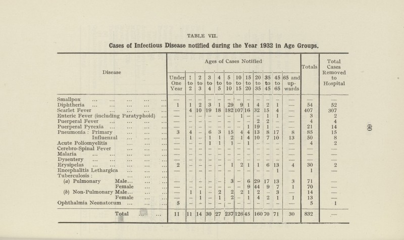 60 table VII. Cases of Infectious Disease notified during the Year 1932 in Age Groups. Disease Ages of Cases Notified Totals Total Cases Removed to Hospital Under One Year 1 to 2 2 to 3 3 to 4 4 to 5 5 to 10 10 to 15 15 to 20 20 to 35 35 to 45 45 to 65 65 and up wards Smallpox — — — — — — — — — — — — — — Diphtheria 1 1 2 3 1 29 9 1 4 2 1 — 54 52 Scarlet Fever — 4 10 19 18 182 107 16 32 15 4 — 407 307 Enteric Fever (including Paratyphoid) — — — — — — 1 — — 1 1 — 3 2 Puerperal Fever — — — — — — — — 2 2 — — 4 4 Puerperal Pyrexia — — — — — — — 1 19 1 — — 21 14 Pneumonia : Primary 3 4 — 6 3 15 4 4 13 8 17 8 85 15 Influenzal — 1 — 1 1 2 1 4 10 7 10 13 50 8 Acute Poliomyelitis — — — 1 1 1 — 1 — — — — 4 2 Cerebro-Spinal Fever — — — — — — — — — — — — — — Malaria — — — — — — — — — — — — — — Dysentery — — — — — — — — — — — — — — Erysipelas 2 — — — — 1 2 1 1 6 13 4 30 2 Encephalitis Lethargica — — — — — — — — — — 1 — 1 — Tuberculosis: (a) Pulmonary Male — — — — — 3 — 6 29 17 13 3 71 — Female — — — — — — — 9 44 9 7 1 70 — (b) Non-Pulmonary Male — 1 1 — 2 2 2 1 2 — 3 — 14 — Female — — 1 — 1 2 — 1 4 2 1 1 13 — Ophthalmia Neonatorum 5 — — — — — — — — — — — 5 1 Total 11 11 14 30 27 237 126 45 160 70 71 30 832 —