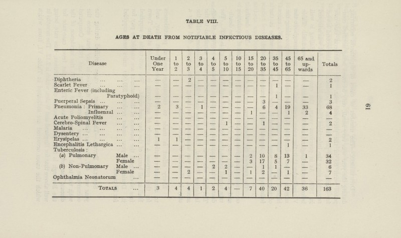 61 TABLE VIII. AGES AT DEATH FROM NOTIFIABLE INFECTIOUS DISEASES. Disease Under One Year 1 to 2 2 to 3 3 to 4 4 to 5 5 to 10 10 to 15 15 to 20 20 to 35 35 to 45 45 to 65 65 and up wards Totals Diphtheria — — 2 — — — — — — — — — 2 Scarlet Fever — — — — — — — — — 1 — — 1 Enteric Fever (including Paratyphoid) — — — — — — — — — 1 — — 1 Puerperal Sepsis — — — — — — — — 3 — — — 3 Pneumonia : Primary 2 3 — 1 — — — — 6 4 19 33 68 Influenzal — — — — — — — 1 — — 1 2 4 Acute Poliomyelitis — — — — — — — — — — — — — Cerebro-Spinal Fever — — — — — 1 — — 1 — — — 2 Malaria — — — — — — — — — — — — — Dysentery — — — — — — — — — — — — — Erysipelas 1 1 — — — — — — — — — — 2 Encephalitis Lethargica — — — — — — — — — — 1 — 1 Tuberculosis: (a) Pulmonary Male — — — — — — — 2 10 8 13 1 34 Female — — — — — — — 3 17 5 7 — 32 (b) Non-Pulmonary Male — — — — 2 2 — — 1 1 — — 6 Female — — 2 — — 1 — 1 2 — 1 — 7 Ophthalmia Neonatorum — — — — — — — — — — — — — Totals 3 4 4 1 2 4 — 7 40 20 42 36 163