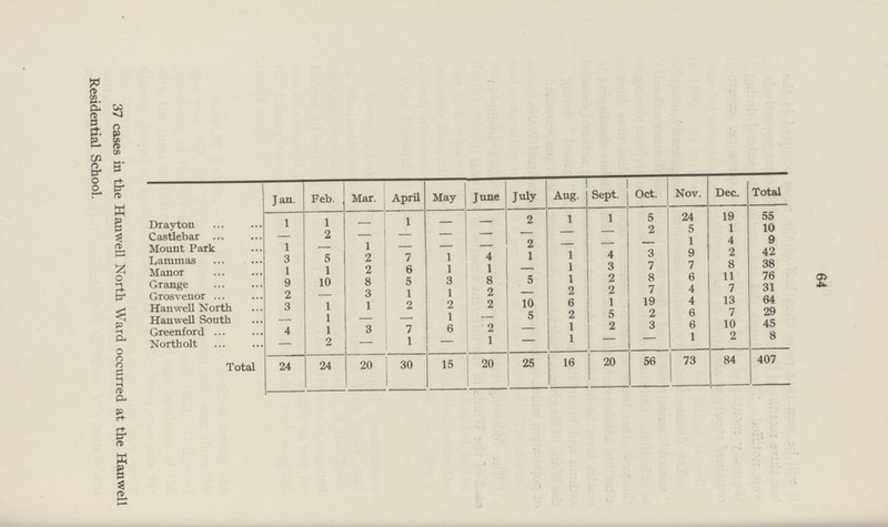 64 37 cases in the Hanwell North Ward occurred at the Han well Residential School. Jan. Feb. Mar. April May June July Aug. Sept. Oct. Nov. Dec. Total Drayton 1 1 — 1 — — 2 1 1 5 24 19 55 Castlebar — 2 — — — — — — — 2 5 1 10 Mount Park 1 — 1 — — — 2 — — — 1 4 9 Lammas 3 5 2 7 1 4 1 1 4 3 9 2 42 Manor 1 1 2 6 1 1 — 1 3 7 7 8 38 Grange 9 10 8 5 3 8 5 1 2 8 6 11 76 Grosvenor 2 — 3 1 1 2 — 2 2 7 4 7 31 Hanwell North 3 1 1 2 2 2 10 6 1 19 4 13 64 Hanwell South — 1 — — 1 — 5 2 5 2 6 7 29 Greenford 4 1 3 7 6 2 — 1 2 3 6 10 45 Northolt — 2 — 1 — 1 — 1 — — 1 2 8 Total 24 24 20 30 15 20 25 16 20 56 73 84 407