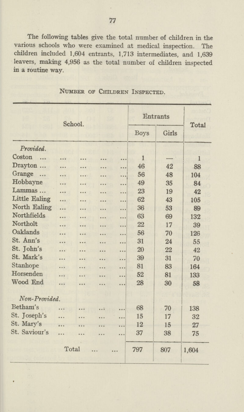 77 The following tables give the total number of children in the various schools who were examined at medical inspection. The children included 1,604 entrants, 1,713 intermediates, and 1,639 leavers, making 4,956 as the total number of children inspected in a routine way. Number of Children Inspected. School. Entrants Total Boys Girls Provided. Coston 1 — 1 Drayton 46 42 88 Grange 56 48 104 Hobbayne 49 35 84 Lammas 23 19 42 Little Ealing 62 43 105 North Ealing 36 53 89 Northfields 63 69 132 Northolt 22 17 39 Oaklands 56 70 126 St. Ann's 31 24 55 St. John's 20 22 42 St. Mark's 39 31 70 Stanhope 81 83 164 Horsenden 52 81 133 Wood End 28 30 58 Non-Provided. Betham's 68 70 138 St. Joseph's 15 17 32 St. Mary's 12 15 27 St. Saviour's 37 38 75 Total 797 807 1,604