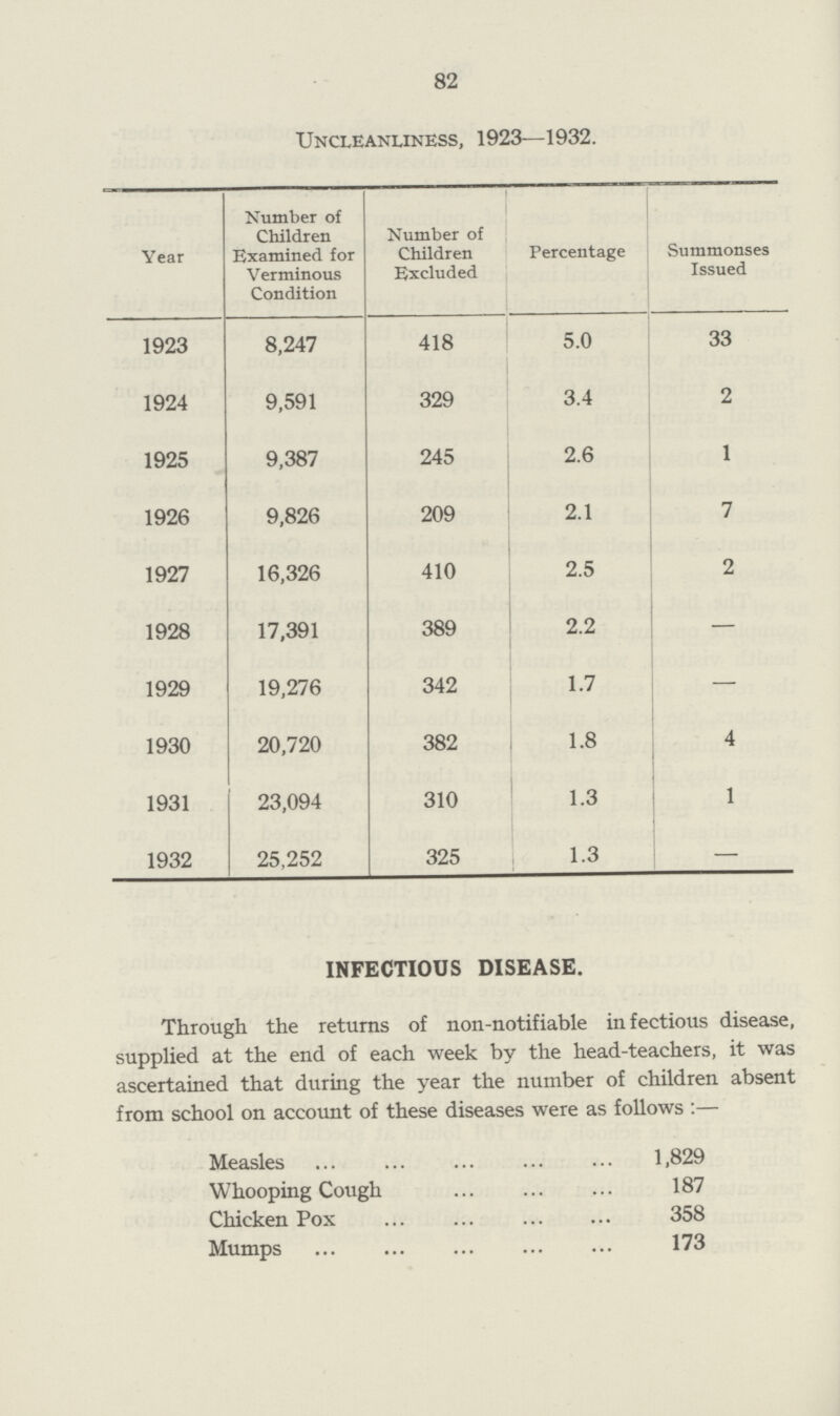 82 Uncleanliness, 1923—1932. Year Number of Children Examined for Verminous Condition Number of Children Excluded Percentage Summonses Issued 1923 8,247 418 5.0 33 1924 9,591 329 3.4 2 1925 9,387 245 2.6 1 1926 9,826 209 2.1 7 1927 16,326 410 2.5 2 1928 17,391 389 2.2 — 1929 19,276 342 1.7 — 1930 20,720 382 1.8 4 1931 23,094 310 1.3 1 1932 25,252 325 1.3 — INFECTIOUS DISEASE. Through the returns of non-notifiable infectious disease, supplied at the end of each week by the head-teachers, it was ascertained that during the year the number of children absent from school on account of these diseases were as follows:— Measles 1,829 Whooping Cough 187 Chicken Pox 358 Mumps 173