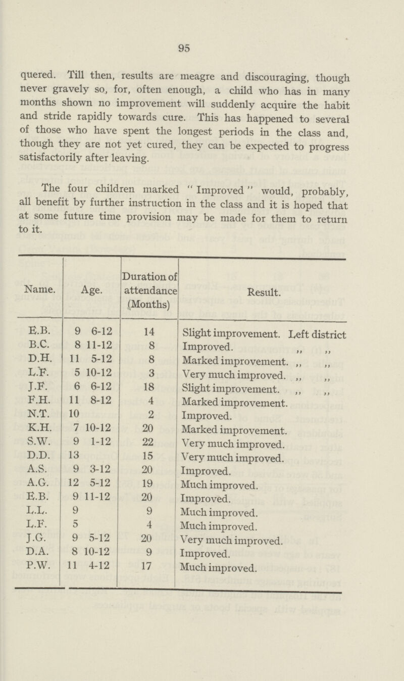 95 quered. Till then, results are meagre and discouraging, though never gravely so, for, often enough, a child who has in many months shown no improvement will suddenly acquire the habit and stride rapidly towards cure. This has happened to several of those who have spent the longest periods in the class and, though they are not yet cured, they can be expected to progress satisfactorily after leaving. The four children marked Improved would, probably, all benefit by further instruction in the class and it is hoped that at some future time provision may be made for them to return to it. Name. Age. Duration of attendance (Months) Result. E.B. 9 6-12 14 Slight improvement. Left district B.C. 8 11-12 8 Improved. ,, ,, D.H. 11 5-12 8 Marked improvement. ,, ,, L.F. 5 10-12 3 Very much improved. ,, ,, J.F. 6 6-12 18 Slight improvement. ,, ,, F.H. 11 8-12 4 Marked improvement. N.T. 10 2 Improved. K.H. 7 10-12 20 Marked improvement. S.W. 9 1-12 22 Very much improved. D.D. 13 15 Very much improved. A.S. 9 3-12 20 Improved. A.G. 12 5-12 19 Much improved. E.B. 9 11-12 20 Improved. L.L. 9 9 Much improved. L.F. 5 4 Much improved. J.G. 9 5-12 20 Very much improved. D.A. 8 10-12 9 Improved. P.W. 11 4-12 17 Much improved.