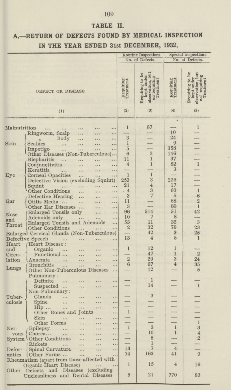 109 TABLE II. A.—RETURN OF DEFECTS FOUND BY MEDICAL INSPECTION IN THE YEAR ENDED 31st DECEMBER, 1932. defect or disease Routine Inspections ■special inspections No. of Defects. No. of Defects. Requiring Treatment Requirrng to be kept under observation, but not requiring Treatment Requiring Treatment Requiring to be kept under observation, but not requiring Treatment (1) (2) (3) (4) (5) Malnutrition 1 67 — 1 Skin Ringworm, Scalp — — 10 — ,, Body 3 — 24 — Scabies 1 — 9 — Impetigo 5 — 358 — Other Diseases (Non-Tuberculous) 6 2 146 — Eye Blepharitis 11 1 37 — Conjunctivitis 4 1 82 1 Keratitis — — 3 — Corneal Opacities 1 1 — — Defective Vision (excluding Squint) 253 3 226 — Squint 21 4 17 — Other Conditions 4 3 60 1 Ear Defective Hearing 3 7 5 6 Otitis Media 11 — 68 2 Other Ear Diseases 3 — 80 1 Nose and Throat Enlarged Tonsils only 96 514 51 42 Adenoids only 10 7 8 — Enlarged Tonsils and Adenoids 53 11 32 3 Other Conditions 2 32 70 23 Enlarged Cervical Glands (Non-Tuberculous) — 42 3 25 Defective Speech 13 4 5 1 Heart and Circu lation Heart Disease: Organic 1 12 1 — Functional — 47 1 2 Anaemia 2 20 3 24 Lungs Bronchitis 6 67 4 35 Other Non-Tuberculous Diseases — 12 — 5 Pulmonary: Tuber culosis Definite — 1 — — Suspected — 14 — 1 Non-Pulmonary: Glands — 3 — — Spine — — — — Hip — — — — Other Bones and Joints 1 — — — Skin — — — — Other Forms — — — 1 Ner vous System Epilepsy 1 3 1 3 Chorea — 10 1 4 Other Conditions — 5 — 2 Defor mities Rickets — 1 — — Spinal Curvature 13 7 4 — Other Forms 74 163 41 9 Rheumatism (apart from those affected with Organic Heart Disease) 1 15 4 16 Other Defects and Diseases (excluding Uncleanliness and Dental Diseases 5 21 770 83