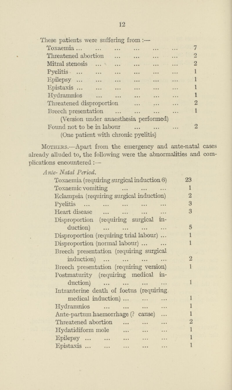 12 These patients were suffering from:— Toxaemia 7 Threatened abortion 2 Mitral stenosis 2 Pyelitis 1 Epilepsy 1 Epistaxis 1 Hydramnios 1 Threatened disproportion 2 Breech presentation (Version under anaesthesia performed) 1 Found not to be in labour (One patient with chronic pyelitis) 2 Mothers.—Apart from the emergency and ante-natal cases already alluded to, the following were the abnormalities and com plications encountered:— Ante- Natal Period. Toxaemia (requiring surgical induction 6) 23 Toxaemic vomiting 1 Eclampsia (requiring surgical induction) 2 Pyelitis 3 Heart disease 3 Disproportion (requiring surgical in duction) 5 Disproportion (requiring trial labour) 1 Disproportion (normal labour) 1 Breech presentation (requiring surgical induction) 2 Breech presentation (requiring version) 1 Postmaturity (requiring medical in duction) 1 Intrauterine death of foetus (requiring medical induction) 1 Hydramnios 1 Ante-partum haemorrhage (? cause) 1 Threatened abortion 2 Hydatidiform mole 1 Epilepsy 1 Epistaxis 1