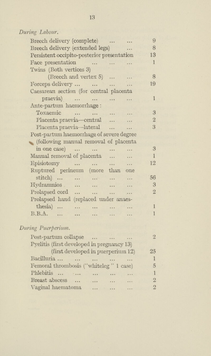 13 Daring Labour. Breech delivery (complete) 9 Breech delivery (extended legs) 8 Persistent occipito-posterior presentation 13 Face presentation 1 Twins (Both vertices 3) (Breech and vertex 5) 8 Forceps delivery 19 Caesarean section (for central placenta praevia) 1 Ante-partum haemorrhage : Toxaemic 3 Placenta praevia—central 2 Placenta praevia—lateral 3 Post-partum haemorrhage of severe degree ^ (following manual removal of placenta in one case) 3 Manual removal of placenta 1 Episiotomy 12 Ruptured perineum (more than one stitch) 56 Hvdramnios 3 Prolapsed cord 2 Prolapsed hand (replaced under anaes thesia) 1 B.B.A 1 During Puerperium. Post-partum collapse 2 Pyelitis (first developed in pregnancy 13) (first developed in puerperium 12) 25 Bacilluria 1 Femoral thrombosis (“whiteleg” 1 case) 5 Phlebitis 1 Breast abscess 2 Vaginal haematoma 2