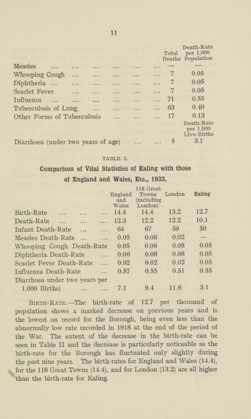 11  Total Deaths Death-Rate per 1,000 Population Measles — — Whooping Cough 7 0.05 Diphtheria 7 0.05 Scarlet Fever 7 0.05 Influenza 71 0.55 Tuberculosis of Lung 63 0.49 Other Forms of Tuberculosis 17 0.13 Death-Rate per 1,000 Live-Births Diarrhoea (under two years of age) 5 3.1 table I. Comparison of Vital Statistics of Ealing with those of England and Wales, Etc., 1933. England and Wales 118 Great Towns (including London) London Ealing Birth-Rate 14.4 14.4 13.2 12.7 Death-Rate 12.3 12.2 12.2 10.1 Infant Death-Rate 64 67 59 50 Measles Death-Rate 0.05 0.06 0.02 — Whooping Cough Death-Rate 0.05 0.06 0.08 0.05 Diphtheria Death-Rate 0.06 0.08 0.08 0.05 Scarlet Fever Death-Rate 0.02 0.02 0.02 0.05 Influenza Death-Rate 0.57 0.55 0.51 0.55 Diarrhoea under two years per 1,000 Births) 7.1 9.4 11.6 3.1 Birth-Rate.—The birth-rate of 12.7 per thousand of population shows a marked decrease on previous years and is the lowest on record for the Borough, being even less than the abnormally low rate recorded in 1918 at the end of the period of the War. The extent of the decrease in the birth-rate can be seen in Table II and the decrease is particularly noticeable as the birth-rate for the Borough has fluctuated only slightly during the past nine years. The birth-rates for England and Wales (14.4), for the 118 Great Towns (14.4), and for London (13.2) are all higher than the birth-rate for Ealing.