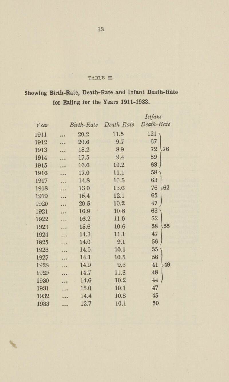 13 table ii. Showing Birth-Rate, Death-Rate and Infant Death-Rate for Ealing for the Years 1911-1933. Year Birth-Rate Death-Rate Infant Death-Rate 1911 20.2 11.5 121 76 1912 20.6 9.7 67 1913 18.2 8.9 72 1914 17.5 9.4 59 1915 16.6 10.2 63 1916 17.0 11.1 58 62 1917 14.8 10.5 63 1918 13.0 13.6 76 1919 15.4 12.1 65 1920 20.5 10.2 47 1921 16.9 10.6 63 55 1922 16.2 11.0 52 1923 15.6 10.6 58 1924 14.3 11.1 47 1925 14.0 9.1 56 1926 14.0 10.1 55 49 1927 14.1 10.5 56 1928 14.9 9.6 41 1929 14.7 11.3 48 1930 14.6 10.2 44 1931 15.0 10.1 47 1932 14.4 10.8 45 1933 12.7 10.1 50