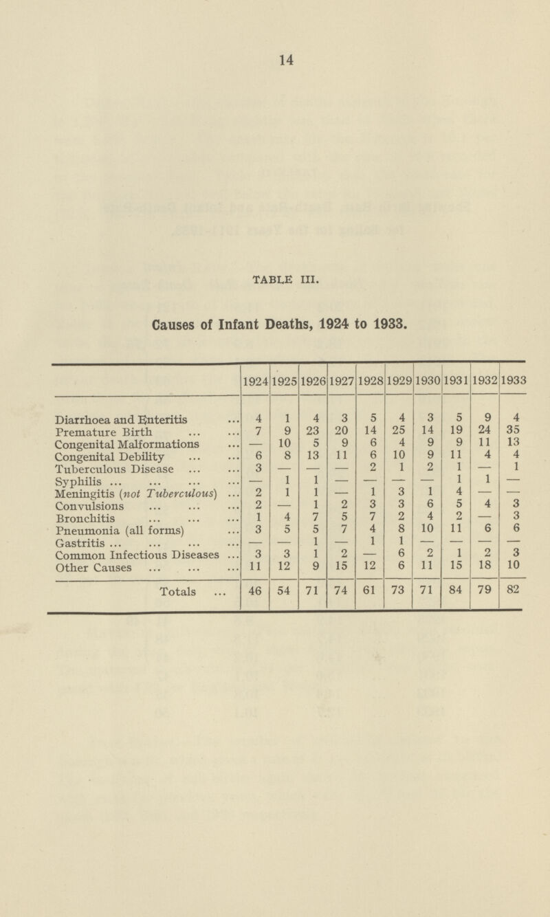 14 TABLE III. Causes of Infant Deaths, 1924 to 1933. 1924 1925 1926 1927 1928 1929 1930 1931 1932 1933 Diarrhoea and Enteritis 4 1 4 3 5 4 3 5 9 4 Premature Birth 7 9 23 20 14 25 14 19 24 35 Congenital Malformations — 10 5 9 6 4 9 9 11 13 Congenital Debility 6 8 13 11 6 10 9 11 4 4 Tuberculous Disease 3 — — — 2 1 2 1 — 1 Syphilis — 1 1 — — — — 1 1 — Meningitis (not Tuberculous) 2 1 1 — 1 3 1 4 — — Convulsions 2 — 1 2 3 3 6 5 4 3 Bronchitis 1 4 7 5 7 2 4 2 — 3 Pneumonia (all forms) 3 5 5 7 4 8 10 11 6 6 Gastritis — — 1 — 1 1 — — — — Common Infectious Diseases 3 3 1 2 — 6 2 1 2 3 Other Causes 11 12 9 15 12 6 11 15 18 10 Totals 46 54 71 74 61 73 71 84 79 82