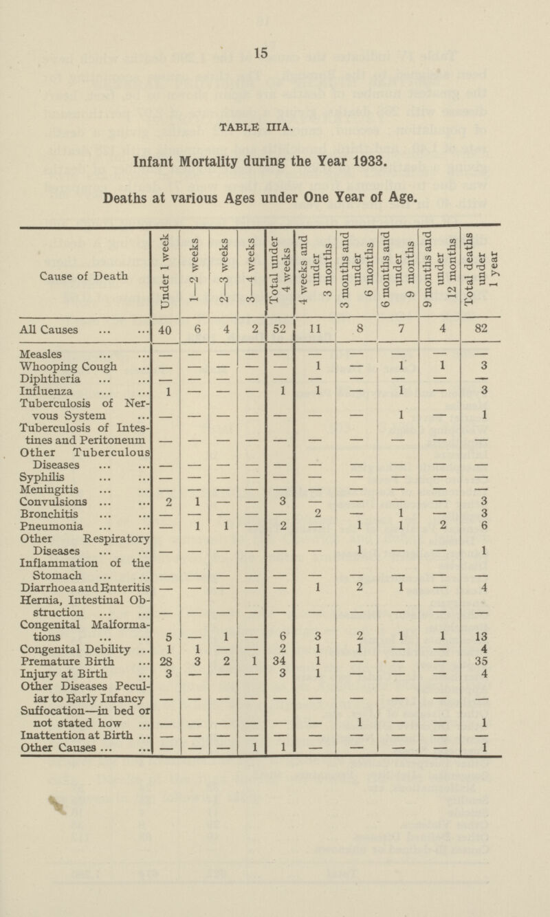 15 table iiia. Infant Mortality during the Year 1933. Deaths at various Ages under One Year of Age. Cause of Death Under 1 week 1—2 weeks 2—3 weeks 3—4 weeks Total under 4 weeks 4 weeks and under 3 months 3 months and under 6 months 6 months and under 9 months 9 months and under 12 months Total deaths under 1 year All Causes 40 6 4 2 52 11 8 7 4 82 Measles — — — — — — — — — — Whooping Cough — — — — — 1 — 1 1 3 Diphtheria — — Influenza 1 — — — 1 1 — 1 — 3 Tuberculosis of Ner vous System — — — — — — — 1 — 1 Tuberculosis of Intes tines and Peritoneum — — — — — — — — — — Other Tuberculous Diseases — — — — — — — — — — Syphilis — — — — — — — — — — Meningitis — — — — — — — — — — Convulsions 2 1 — — 3 — — — — 3 Bronchitis — — — — — 2 — 1 — 3 Pneumonia — 1 1 — 2 — 1 1 2 6 Other Respiratory Diseases — — — — — — 1 — — 1 Inflammation of the Stomach — — — — — — — — — — Diarrhoea and Enteritis — — — — — 1 2 1 — 4 Hernia, Intestinal Ob struction — — — — — — — — — — Congenital Malforma tions 5 — 1 — 6 3 2 1 1 13 Congenital Debility 1 1 — — 2 1 1 — — 4 Premature Birth 28 3 2 1 34 1 — — — 35 Injury at Birth 3 — — — 3 1 — — — 4 Other Diseases Pecul iar to Early Infancy — — — — — — — — — — Suffocation—in bed or not stated how — — — — — — 1 — — 1 Inattention at Birth — — — — — — — — — — Other Causes — — — 1 1 — — — — 1