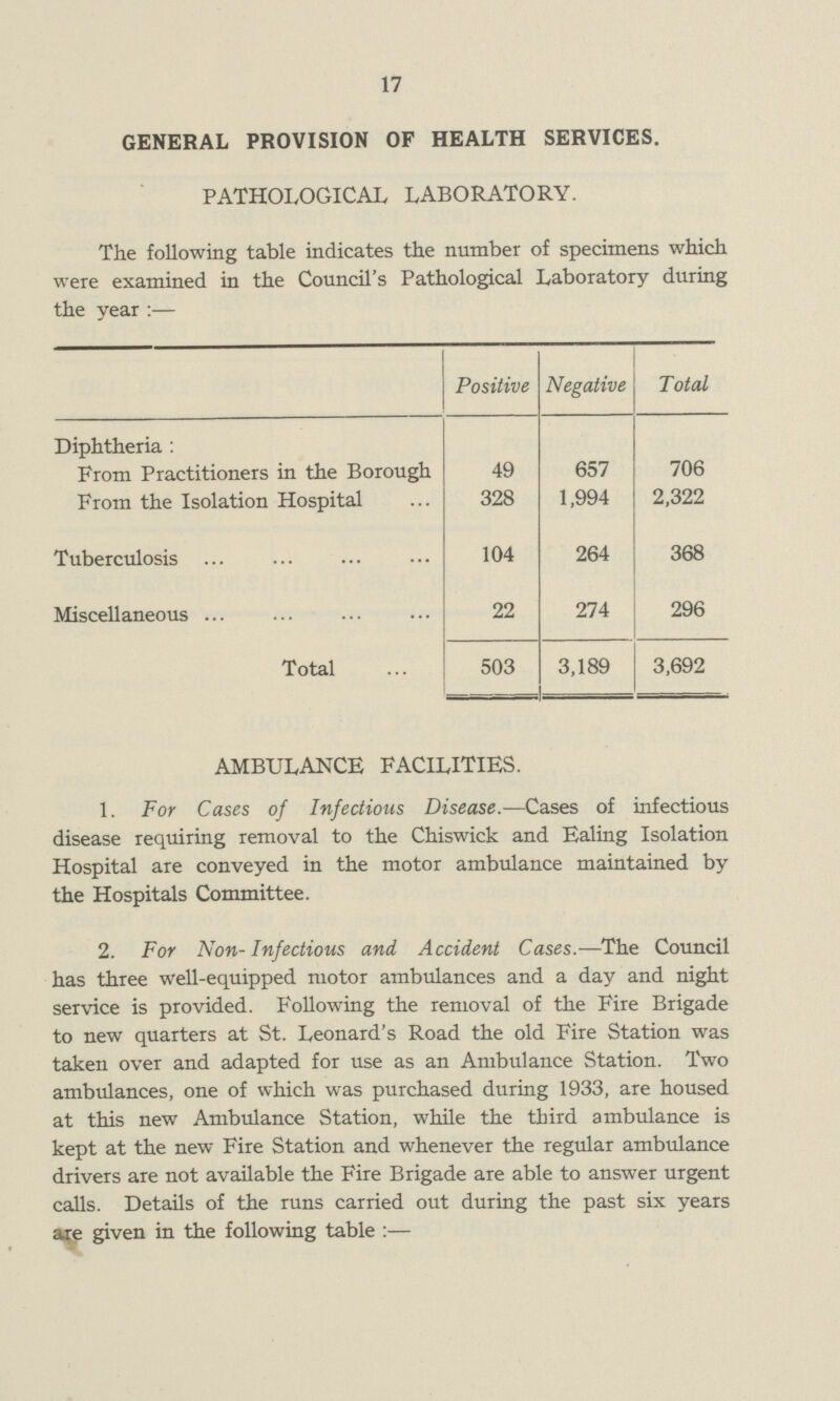 17 GENERAL PROVISION OF HEALTH SERVICES. PATHOLOGICAL LABORATORY. The following table indicates the number of specimens which were examined in the Council's Pathological Laboratory during the year:— Positive Negative Total Diphtheria: From Practitioners in the Borough 49 657 706 From the Isolation Hospital 328 1,994 2,322 Tuberculosis 104 264 368 Miscellaneous 22 274 296 Total 503 3,189 3,692 AMBULANCE FACILITIES. 1. For Cases of Infectious Disease.—Cases of infectious disease requiring removal to the Chiswick and Ealing Isolation Hospital are conveyed in the motor ambulance maintained by the Hospitals Committee. 2. For Non-Infectious and Accident Cases.—The Council has three well-equipped motor ambulances and a day and night service is provided. Following the removal of the Fire Brigade to new quarters at St. Leonard's Road the old Fire Station was taken over and adapted for use as an Ambulance Station. Two ambulances, one of which was purchased during 1933, are housed at this new Ambulance Station, while the third ambulance is kept at the new Fire Station and whenever the regular ambulance drivers are not available the Fire Brigade are able to answer urgent calls. Details of the runs carried out during the past six years are given in the following table:—