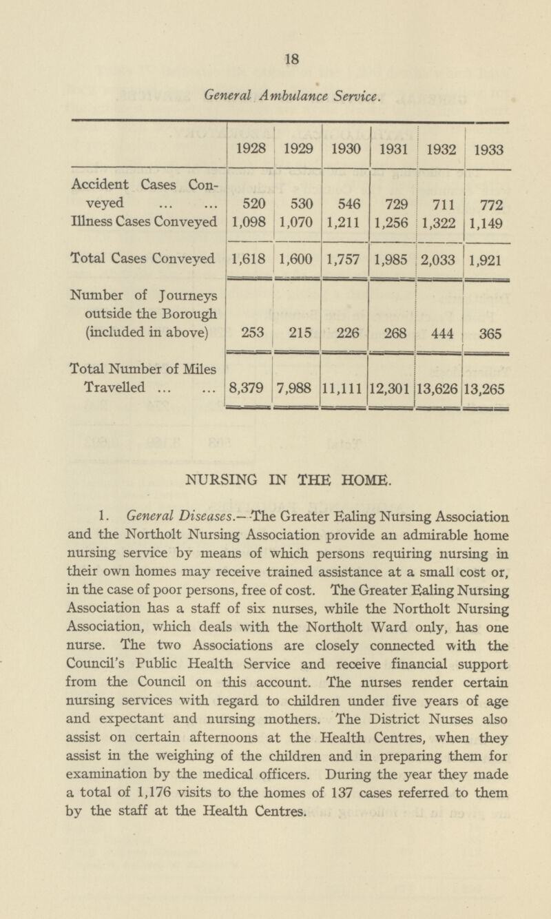 18 General Ambulance Service. 1928 1929 1930 1931 1932 1933 Accident Cases Con veyed 520 530 546 729 711 772 Illness Cases Conveyed 1,098 1,070 1,211 1,256 1,322 1,149 Total Cases Conveyed 1,618 1,600 1,757 1,985 2,033 1,921 Number of Journeys outside the Borough (included in above) 253 215 226 268 444 365 Total Number of Miles Travelled 8,379 7,988 11,111 12,301 13,626 13,265 NURSING IN THE HOME. 1. General Diseases-The Greater Ealing Nursing Association and the Northolt Nursing Association provide an admirable home nursing service by means of which persons requiring nursing in their own homes may receive trained assistance at a small cost or, in the case of poor persons, free of cost. The Greater Ealing Nursing Association has a staff of six nurses, while the Northolt Nursing Association, which deals with the Northolt Ward only, has one nurse. The two Associations are closely connected with the Council's Public Health Service and receive financial support from the Council on this account. The nurses render certain nursing services with regard to children under five years of age and expectant and nursing mothers. The District Nurses also assist on certain afternoons at the Health Centres, when they assist in the weighing of the children and in preparing them for examination by the medical officers. During the year they made a total of 1,176 visits to the homes of 137 cases referred to them by the staff at the Health Centres.