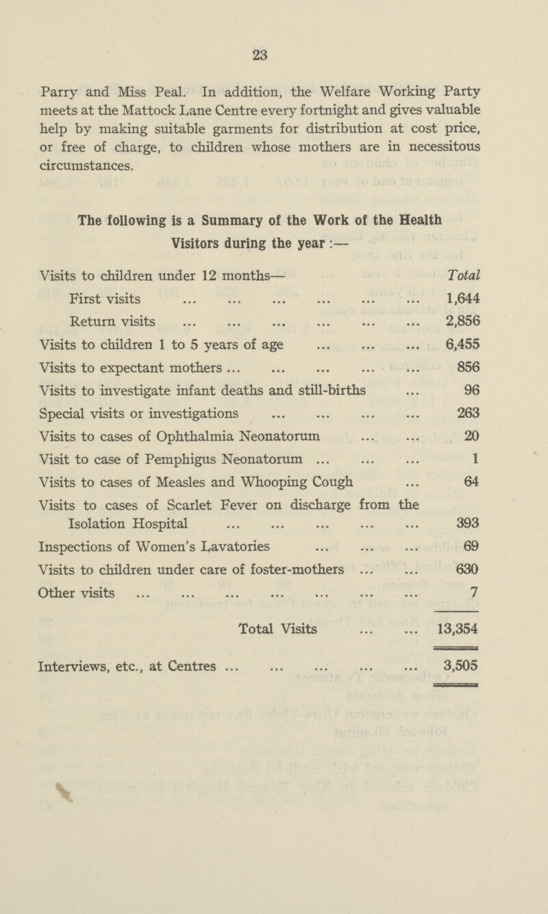 23 Parry and Miss Peal. In addition, the Welfare Working Party meets at the Mattock Lane Centre every fortnight and gives valuable help by making suitable garments for distribution at cost price, or free of charge, to children whose mothers are in necessitous circumstances. The following is a Summary of the Work of the Health Visitors during the year :— Visits to children under 12 months— Total First visits 1,644 Return visits 2,856 Visits to children 1 to 5 years of age 6,455 Visits to expectant mothers 856 Visits to investigate infant deaths and still-births 96 Special visits or investigations 263 Visits to cases of Ophthalmia Neonatorum 20 Visit to case of Pemphigus Neonatorum 1 Visits to cases of Measles and Whooping Cough 64 Visits to cases of Scarlet Fever on discharge from the Isolation Hospital 393 Inspections of Women's Lavatories 69 Visits to children under care of foster-mothers 630 Other visits 7 Total Visits 13,354 Interviews, etc., at Centres 3,505