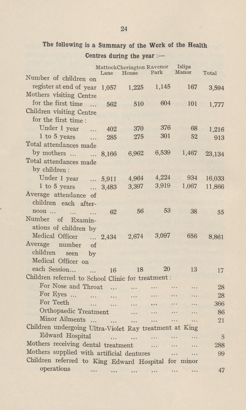 24 The following is a Summary of the Work of the Health Centres during the year : Mattock Lane Cherington House Ravenor Park Islips Manor Total Number of children on register at end of year 1,057 1,225 1,145 167  Mothers visiting Centre for the first time 562 510 604 101 1,777 Children visiting Centre for the first time : Under 1 year 402 370 376 68 1,216 1 to 5 years 285 275 301 52 913 Total attendances made by mothers 8,166 6,962 6,539 1,467 23,134 Total attendances made by children : Under 1 year 5,911 4,964 4,224 934 16,033 1 to 5 years 3,483 3,397 3,919 1,067 11,866 Average attendance of children each after noon 62 56 53 38 55 Number of Examin ations of children by Medical Officer 2,434 2,674 3,097 656 8,861 Average number of children seen by Medical Officer on each Session 16 18 20 13 17 Children referred to School Clinic for treatmen For Nose and Throat ... ... ... ... 28 For Eyes ... ... ... ... 28 For Teeth ... ... ... ... 366 Orthopaedic Treatment ... ... ... ... 86 Minor Ailments ... ... ... ... 21 Children undergoing Ultra-Violet Ray treatment at mg Edward Hospital 5 Mothers receiving dental treatment 288 Mothers supplied with artificial dentures 99 Children referred to King Edward Hospital for minor operations 47