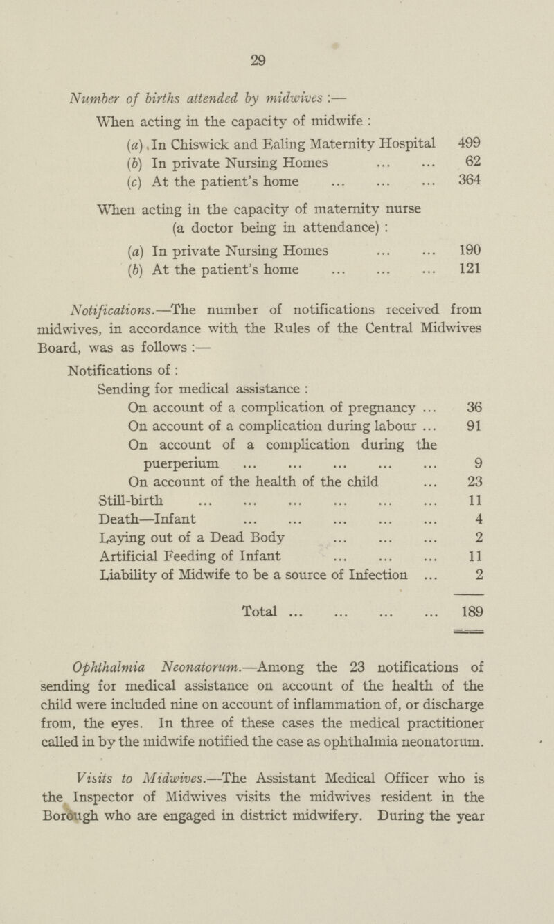 29 Number of births attended by midwives :— When acting in the capacity of midwife : (a). In Chiswick and Ealing Maternity Hospital 499 (b) In private Nursing Homes 62 (c) At the patient's home 364 When acting in the capacity of maternity nurse (a doctor being in attendance) : (а) In private Nursing Homes 190 (б) At the patient's home 121 Notifications.—The number of notifications received from midwives, in accordance with the Rules of the Central Midwives Board, was as follows :— Notifications of : Sending for medical assistance : On account of a complication of pregnancy 36 On account of a complication during labour 91 On account of a complication during the puerperium 9 On account of the health of the child 23 Still-birth 11 Death—Infant 4 Laying out of a Dead Body 2 Artificial Feeding of Infant 11 Liability of Midwife to be a source of Infection 2 Total 189 Ophthalmia Neonatorum.—Among the 23 notifications of sending for medical assistance on account of the health of the child were included nine on account of inflammation of, or discharge from, the eyes. In three of these cases the medical practitioner called in by the midwife notified the case as ophthalmia neonatorum. Visits to Midwives.—The Assistant Medical Officer who is the Inspector of Midwives visits the midwives resident in the Borough who are engaged in district midwifery. During the year