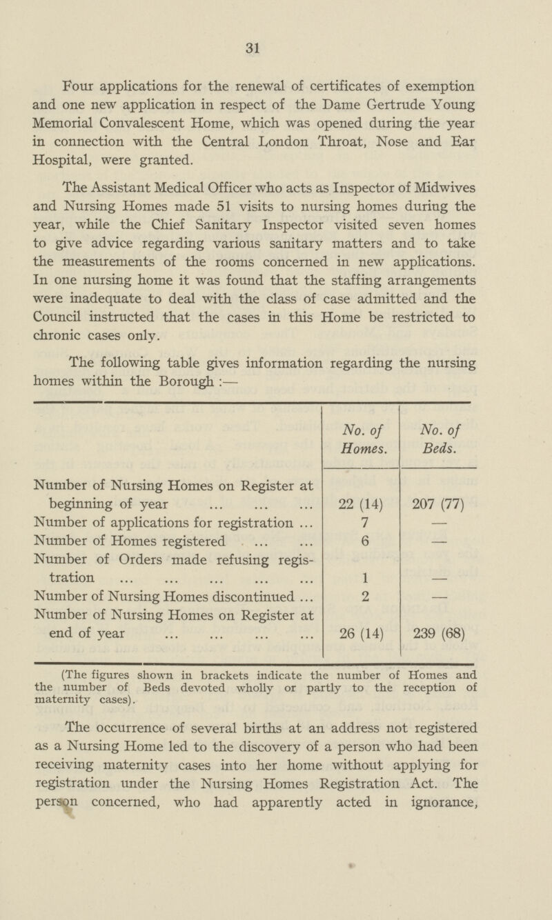 31 Four applications for the renewal of certificates of exemption and one new application in respect of the Dame Gertrude Young Memorial Convalescent Home, which was opened during the year in connection with the Central London Throat, Nose and Ear Hospital, were granted. The Assistant Medical Officer who acts as Inspector of Midwives and Nursing Homes made 51 visits to nursing homes during the year, while the Chief Sanitary Inspector visited seven homes to give advice regarding various sanitary matters and to take the measurements of the rooms concerned in new applications. In one nursing home it was found that the staffing arrangements were inadequate to deal with the class of case admitted and the Council instructed that the cases in this Home be restricted to chronic cases only. The following table gives information regarding the nursing homes within the Borough :— No. of Homes. No. of Beds. Number of Nursing Homes on Register at beginning of year 22 (14) 207 (77) Number of applications for registration 7 — Number of Homes registered 6 — Number of Orders made refusing regis tration 1 Number of Nursing Homes discontinued 2 — Number of Nursing Homes on Register at end of year 26 (14) 239 (68) (The figures shown in brackets indicate the number of Homes and the number of Beds devoted wholly or partly to the reception of maternity cases). The occurrence of several births at an address not registered as a Nursing Home led to the discovery of a person who had been receiving maternity cases into her home without applying for registration under the Nursing Homes Registration Act. The person concerned, who had apparently acted in ignorance,