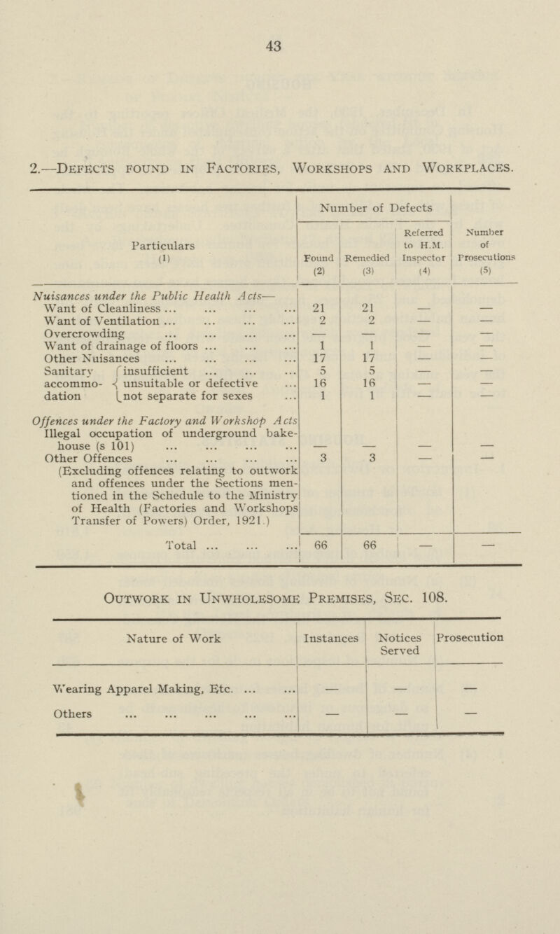 43 2.—Defects found in Factories, Workshops and Workplaces. Number of Defects Particulars (1) Found (2) Remedied (3) Referred to H.M. Inspector (4) Number of Prosecutions (5) Nuisances under the Public Health Acts— Want of Cleanliness 21 21 Want of Ventilation 2 2 — — Overcrowding — — — — Want of drainage of floors 1 1 — — Other Nuisances 17 17 — — Sanitary accommo dation insufficient 5 5 — — unsuitable or defective 16 16 — — not separate for sexes 1 1 — Offences under the Factory and Workshop Acts Illegal occupation of underground bake house (s 101) — — — — Other Offences 3 3 — — (Excluding offences relating to outwork and offences under the Sections men tioned in the Schedule to the Ministry of Health (Factories and Workshops Transfer of Powers) Order, 1921.) — — — — Total 66 66 — — Outwork in Unwholesome Premises, Sec. 108. Nature of Work Instances Notices Served Prosecution Wearing Apparel Making, Etc. — — — Others — — —