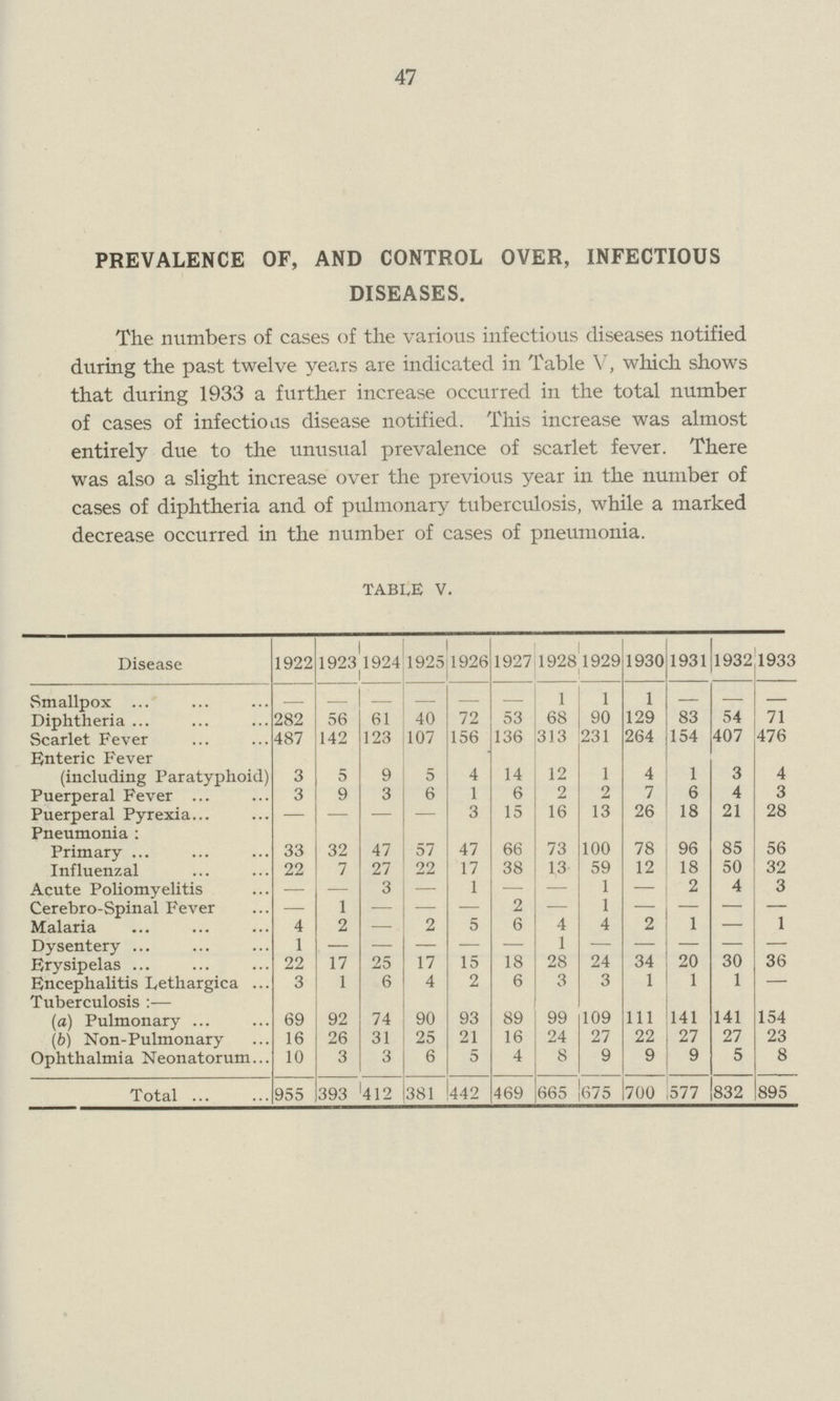 47 PREVALENCE OF, AND CONTROL OVER, INFECTIOUS DISEASES. The numbers of cases of the various infectious diseases notified during the past twelve years are indicated in Table V, which shows that during 1933 a further increase occurred in the total number of cases of infectious disease notified. This increase was almost entirely due to the unusual prevalence of scarlet fever. There was also a slight increase over the previous year in the number of cases of diphtheria and of pulmonary tuberculosis, while a marked decrease occurred in the number of cases of pneumonia. Table v. Disease 1922 1923 1924 1925 1926 1927 1928 1929 1930 1931 1932 1933 Smallpox — — — — — — 1 1 1 — — — Diphtheria 282 56 61 40 72 53 68 90 129 83 54 71 Scarlet Fever 487 142 123 107 156 136 313 231 264 154 407 476 Enteric Fever (including Paratyphoid) 3 5 9 5 4 14 12 1 4 1 3 4 Puerperal Fever 3 9 3 6 1 6 2 2 7 6 4 3 Puerperal Pyrexia — — — — 3 15 16 13 26 18 21 28 Pneumonia : Primary 33 32 47 57 47 66 73 100 78 96 85 56 Influenzal 22 7 27 22 17 38 13 59 12 18 50 32 Acute Poliomyelitis — — 3 — 1 — — 1 — 2 4 3 Cerebro-Spinal Fever — 1 — — — 2 — 1 — — — — Malaria 4 2 — 2 5 6 4 4 2 1 — 1 Dysentery 1 — — — — — 1 — — — — — Erysipelas 22 17 25 17 15 18 28 24 34 20 30 36 Encephalitis Lethargica 3 1 6 4 2 6 3 3 1 1 1 — Tuberculosis :— (a) Pulmonary 69 92 74 90 93 89 99 109 111 141 141 154 (b) Non-Pulmonary 16 26 31 25 21 16 24 27 22 27 27 23 Ophthalmia Neonatorum 10 3 3 6 5 4 8 9 9 9 5 8 Total . 955 393 412 381 442 469 665 675 700 577 832 895