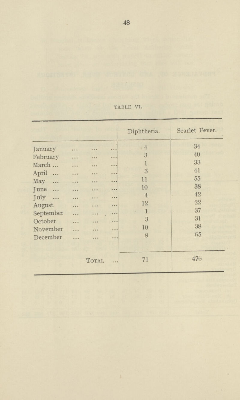 48 Table VI. Diphtheria. Scarlet Fever. January 4 34 February 3 40 March 1 33 April 3 41 May 11 55 June 10 38 July 4 42 August 12 22 September 1 37 October 3 31 November 10 38 December 9 65 Total 71 476