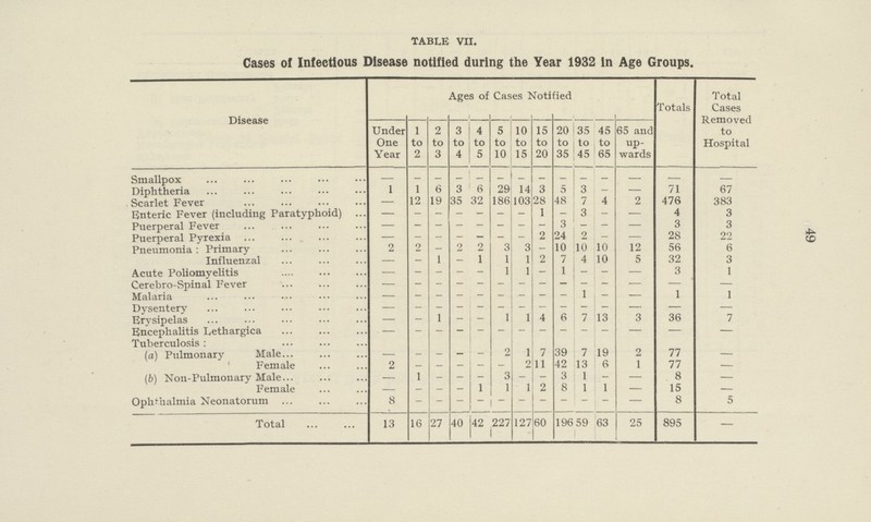 table vii. Cases of Infectious Disease notified during the Year 1932 in Age Groups. Disease Ages of Cases Notified Totals Total Cases Removed to Hospital Under One Year 1 to 2 2 to 3 3 to 4 4 to 5 5 to 10 10 to 15 15 to 20 20 to 35 35 to 45 45 to 65 65 and up wards Smallpox — — — — — — — — — — — — — — Diphtheria 1 1 6 3 6 29 14 3 5 3 — — 71 67 Scarlet Fever — 12 19 35 32 186 103 28 48 7 4 2 476 383 Enteric Fever (including Paratyphoid) — — — — — — — 1 — 3 — — 4 3 Puerperal Fever — — — — — — — — 3 — — — 3 3 Puerperal Pyrexia — — — — — — — 2 24 2 — — 28 22 Pneumonia : Primary 2 2 — 2 2 3 3 — 10 10 10 12 56 6 Influenzal — — 1 — 1 1 1 2 7 4 10 5 32 3 Acute Poliomyelitis — — — — — 1 1 — 1 — — — 3 1 Cerebro-Spinal Fever — — — — — — — — — — — — — — Malaria — — — — — — — — — 1 — — 1 1 Dysentery — — — — — — — — — — — — — — Erysipelas — — 1 — — 1 1 4 6 7 13 3 36 7 Encephalitis Lethargica — — — — — — — — — — — — — — Tuberculosis : (a) Pulmonary Male — — — — — 2 1 7 39 7 19 2 77 — Female 2 — — — — — 2 11 42 13 6 1 77 — (b) Non-Pulmonary Male — 1 — — — 3 — — 3 1 — — 8 — Female — — — — 1 1 1 2 8 1 1 — 15 — Ophthalmia Neonatorum 8 — — — — — — — — — — — 8 5 Total 13 16 27 40 42 227 127 60 196 59 63 25 895 — 49