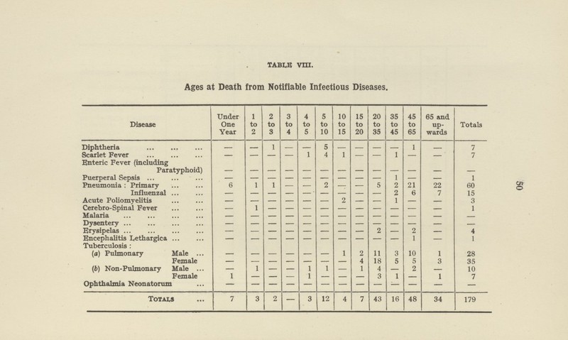 TABLE VIII. Ages at Death from Notifiable Infectious Diseases. Disease Under One Year 1 to 2 2 to 3 3 to 4 4 to 5 5 to 10 10 to 15 15 to 20 20 to 35 35 to 45 45 to 65 65 and up wards Totals Diphtheria — — 1 — — 5 — — — — 1 — 7 Scarlet Fever — — — — 1 4 1 — — 1 — — 7 Enteric Fever (including Paratyphoid) — — — — — — — — — — — — — Puerperal Sepsis — — — — — — — — — 1 — — 1 Pneumonia : Primary 6 1 1 — — 2 — — 5 2 21 22 60 Influenzal — — — — — — — — — 2 6 7 15 Acute Poliomyelitis — — — — — — 2 — — 1 — — 3 Cerebro-Spinal Fever — 1 — — — — — — — — — — 1 Malaria — — — — — — — — — — — — — Dysentery — — — — — — — — — — — — — Erysipelas — — — — — — — — 2 — 2 — 4 Encephalitis Lethargica — — — — — — — — — — 1 — 1 Tuberculosis : (a) Pulmonary Male — — — — — — 1 2 11 3 10 1 28 Female — — — — — — — 4 18 5 5 3 35 (b) Non-Pulmonary Male — 1 — — 1 1 — 1 4 — 2 — 10 Female 1 — — — 1 — — — 3 1 — 1 7 Ophthalmia Neonatorum — — — — — — — — — — — — — Totals 7 3 2 — 3 12 4 7 43 16 48 34 179 50