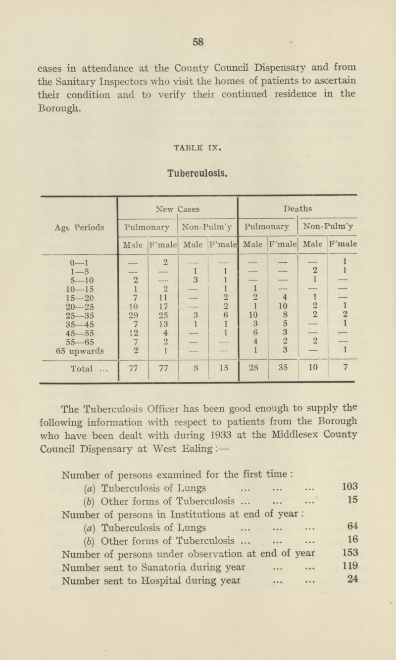 58 cases in attendance at the County Council Dispensary and from the Sanitary Inspectors who visit the homes of patients to ascertain their condition and to verify their continued residence in the Borough. TABLE IX. Tuberculosis. Age Periods New Cases Deaths Pulmonary Non-Pulm'y Pulmonary Non-Pulm'y Male F'male Male F'male Male F'male Male F'male 0—1 – 2 – – 1 1—5 – – 1 1 — — 2 1 5—10 2 — 3 1 — — 1 — 10—15 1 2 — 1 1 — — — 15—20 7 11 — 2 2 4 1 — 20—25 10 17 — 2 1 10 2 1 25—35 29 25 3 6 10 8 2 2 35—45 7 13 1 1 3 5 — 1 45—55 12 4 — 1 6 3 — — 55—65 7 2 — — 4 2 2 — 65 upwards 2 1 — — 1 3 — 1 Total 77 77 8 15 28 35 10 7 The Tuberculosis Officer has been good enough to supply the following information with respect to patients from the Borough who have been dealt with during 1933 at the Middlesex County Council Dispensary at West Ealing :— Number of persons examined for the first time : (a) Tuberculosis of Lungs 103 (&) Other forms of Tuberculosis 15 Number of persons in Institutions at end of year : (a) Tuberculosis of Lungs 64 (b) Other forms of Tuberculosis 16 Number of persons under observation at end of year 153 Number sent to Sanatoria during year 119 Number sent to Hospital during year 24