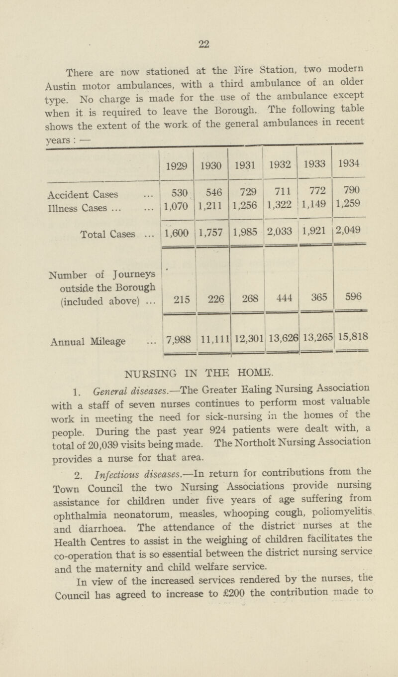 22 There are now stationed at the Fire Station, two modern Austin motor ambulances, with a third ambulance of an older type. No charge is made for the use of the ambulance except when it is required to leave the Borough. The following table shows the extent of the work of the general ambulances in recent years : — 1929 1930 1931 1932 1933 1934 Accident Cases 530 546 729 711 772 790 Illness Cases 1,070 1,211 1,256 1,322 1,149 1,259 Total Cases 1,600 1,757 1,985 2,033 1,921 2,049 Number of Journeys outside the Borough (included above) * 215 226 268 444 365 596 Annual Mileage 7,988 11,111 12,301 13,626 13,265 15,818 NURSING IN THE HOME. 1. General diseases.—The Greater Ealing Nursing Association with a staff of seven nurses continues to perform most valuable work in meeting the need for sick-nursing in the homes of the people. During the past year 924 patients were dealt with, a total of 20,039 visits being made. The Northolt Nursing Association provides a nurse for that area. 2. Infectious diseases.—In return for contributions from the Town Council the two Nursing Associations provide nursing assistance for children under five years of age suffering from ophthalmia neonatorum, measles, whooping cough, poliomyelitis and diarrhoea. The attendance of the district nurses at the Health Centres to assist in the weighing of children facilitates the co-operation that is so essential between the district nursing service and the maternity and child welfare service. In view of the increased services rendered by the nurses, the Council has agreed to increase to £200 the contribution made to