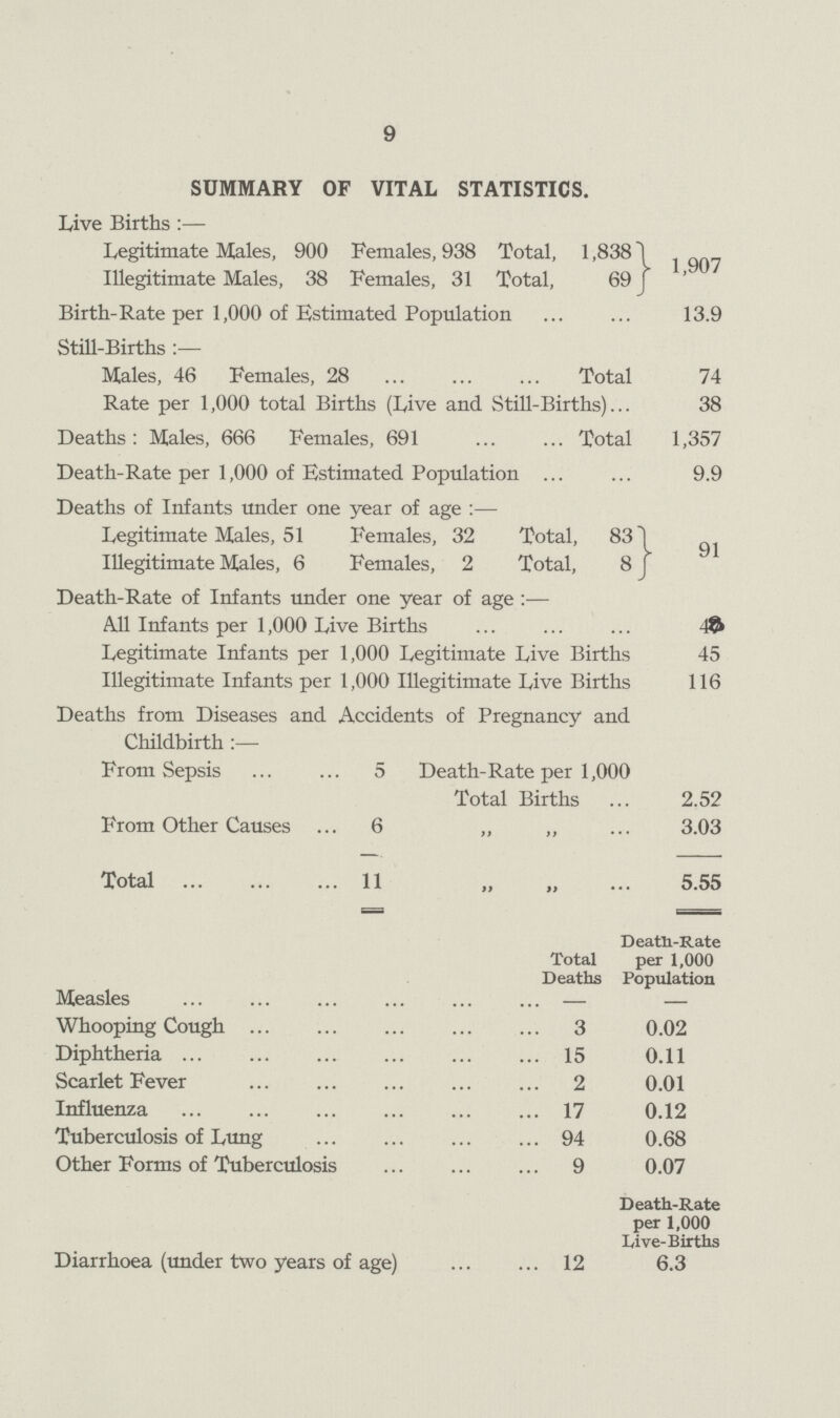 9 SUMMARY OF VITAL STATISTICS. Live Births:— Legitimate Males, 900 Females, 938 Total, 1,838 1,907 Illegitimate Males, 38 Females, 31 Total, 69 Birth-Rate per 1,000 of Estimated Population 13.9 Still-Births:— Males, 46 Females, 28 Total 74 Rate per 1,000 total Births (Live and Still-Births) 38 Deaths: Males, 666 Females, 691 Total 1,357 Death-Rate per 1,000 of Estimated Population 9.9 Deaths of Infants under one year of age:— Legitimate Males, 51 Females, 32 Total, 83 91 Illegitimate Males, 6 Females, 2 Total, 8 Death-Rate of Infants under one year of age :— All Infants per 1,000 Live Births 48 Legitimate Infants per 1,000 Legitimate Live Births 45 Illegitimate Infants per 1,000 Illegitimate Live Births 116 Deaths from Diseases and Accidents of Pregnancy and Childbirth :— From Sepsis 5 Death-Rate per 1,00 Total Births 0 2.52 From Other Causes 6 ,, 3.03 Total 11 ,, 5.55 Total Deaths Death-Rate per 1,000 Population Measles — — Whooping Cough 3 0.02 Diphtheria 15 0.11 Scarlet Fever 2 0.01 Influenza 17 0.12 Tuberculosis of Lung 94 0.68 Other Forms of Tuberculosis 9 0.07 Death-Rate per 1,000 Live-Births Diarrhoea (under two years of age) 12 6.3