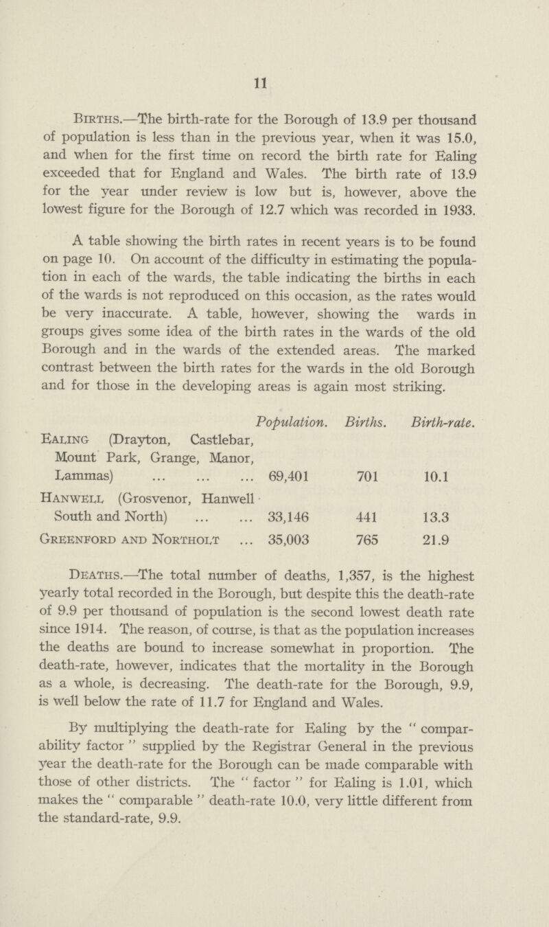 11 Births.—The birth-rate for the Borough of 13.9 per thousand of population is less than in the previous year, when it was 15.0, and when for the first time on record the birth rate for Ealing exceeded that for England and Wales. The birth rate of 13.9 for the year under review is low but is, however, above the lowest figure for the Borough of 12.7 which was recorded in 1933. A table showing the birth rates in recent years is to be found on page 10. On account of the difficulty in estimating the popula tion in each of the wards, the table indicating the births in each of the wards is not reproduced on this occasion, as the rates would be very inaccurate. A table, however, showing the wards in groups gives some idea of the birth rates in the wards of the old Borough and in the wards of the extended areas. The marked contrast between the birth rates for the wards in the old Borough and for those in the developing areas is again most striking. Population. Births. Birth-rate. Ealing (Drayton, Castlebar, Mount Park, Grange, Manor, Lammas) 69,401 701 10.1 Hanwell (Grosvenor, Hanwell South and North) 33,146 441 13.3 Greenford and Northolt 35,003 765 21.9 Deaths.—The total number of deaths, 1,357, is the highest yearly total recorded in the Borough, but despite this the death-rate of 9.9 per thousand of population is the second lowest death rate since 1914. The reason, of course, is that as the population increases the deaths are bound to increase somewhat in proportion. The death-rate, however, indicates that the mortality in the Borough as a whole, is decreasing. The death-rate for the Borough, 9.9, is well below the rate of 11.7 for England and Wales. By multiplying the death-rate for Ealing by the compar ability factor supplied by the Registrar General in the previous year the death-rate for the Borough can be made comparable with those of other districts. The factor for Ealing is 1.01, which makes the comparable death-rate 10.0, very little different from the standard-rate, 9.9.