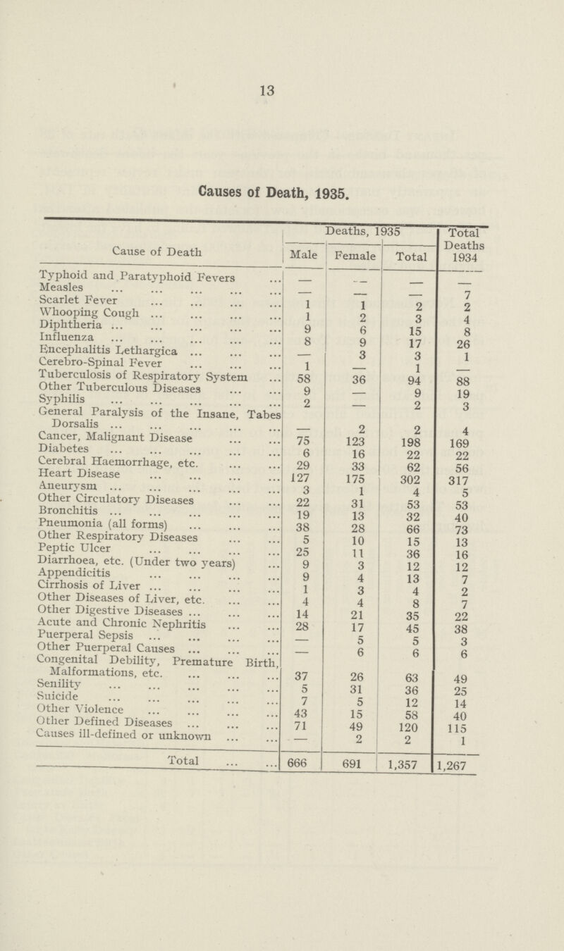 13 Causes of Death, 1935. Cause of Death Deaths, 1935 Total Deaths 1934 Male Female Total Typhoid and Paratyphoid Fevers — — — — Measles — — — 7 Scarlet Fever 1 1 2 2 Whooping Cough ... 1 2 3 4 Diphtheria 9 6 15 8 Influenza 8 9 17 26 Encephalitis Lethargica ... — 3 3 1 Cerebro-Spinal Fever 1 — 1 — Tuberculosis of Respiratory System 58 36 94 88 Other Tuberculous Diseases 9 — 9 19 Syphilis 2 — 2 3 General Paralysis of the Insane, Tabes Dorsalis ... 2 2 4 Cancer, Malignant Disease 75 123 198 169 Diabetes 6 16 22 22 Cerebral Haemorrhage, etc. 29 33 62 56 Heart Disease 127 175 302 317 Aneurysm ... 3 1 4 5 Other Circulatory Diseases 22 31 53 53 Bronchitis ... 19 13 32 40 Pneumonia (all forms) 38 28 66 73 Other Respiratory Diseases 5 10 15 13 Peptic Ulcer 25 11 36 16 Diarrhoea, etc. (Under two years) Appendicitis 9 3 12 12 9 4 13 7 Cirrhosis of Liver ... 1 3 4 2 Other Diseases of Liver, etc. 4 4 8 7 Other Digestive Diseases ... 14 21 35 22 Acute and Chronic Nephritis 28 17 45 38 Puerperal Sepsis — 5 5 3 Other Puerperal Causes ... — 6 6 6 Congenital Debility, Premature Birth, Malformations, etc. 37 26 63 49 Senility 5 31 36 25 Suicide 7 5 12 14 Other Violence 43 15 58 40 Other Defined Diseases 71 49 120 115 Causes ill-defined or unknown — 2 2 1 Total 666 691 1,357 1,267