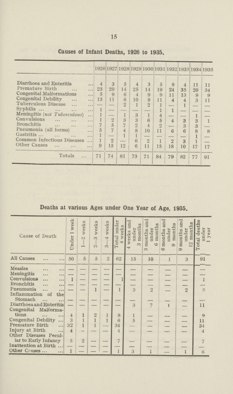 15 Causes of Infant Deaths, 1926 to 1935. 1926 1927 1928 1929 1930 1931 1932 1933 1934 1935 Diarrhoea and Enteritis 4 3 5 4 3 5 9 4 11 11 Premature Birth 23 20 14 25 14 19 24 35 20 34 Congenital Malformations 5 9 6 4 9 9 11 13 9 9 Congenital Debility 13 11 6 10 9 11 4 4 3 11 Tuberculous Disease — — 2 1 2 1 — 1 — — Syphilis 1 — — — — 1 1 — — — Meningitis (not Tuberculous) 1 — 1 3 1 4 — — 1 — Convulsions 1 2 3 3 6 5 4 3 3 1 Bronchitis 7 5 7 2 4 2 — 3 3 — Pneumonia (all forms) 5 7 4 8 10 11 6 6 8 8 Gastritis 1 — 1 1 — — — — 1 — Common Infectious Diseases 1 2 — 6 2 1 2 3 1 — Other Causes 9 15 12 6 11 15 18 10 17 17 Totals 71 74 61 73 71 84 79 82 77 91 Deaths at various Ages under One Year of Age, 1935. Cause of Death Under 1 week 1—2 weeks 2—3 weeks 3—4 weeks Total under 4 weeks 4 weeks and under 3 months 3 months and under 6 months 6 months and under 9 months 9 months and under 12 months Total deaths under 1 year All Causes 50 5 5 2 62 15 10 1 3 91 Measles — — — — — — — — — — Meningitis — — — — — — — — — — Convulsions 1 — — — 1 — — — — 1 Bronchitis — — — — — — — — — — Pneumonia — — 1 — 1 3 2 — 2 8 Inflammation of the Stomach — — — — — — — — — — Diarrhœa and Enteritis — — — — — 3 7 1 — 11 Congenital Malforma tions 4 1 2 1 8 1 — — — 9 Congenital Debility 3 1 1 1 6 5 — — — 11 Premature Birth 32 1 1 — 34 — — — — 34 Injury at Birth 4 — — — 4 — — — — 4 Other Diseases Pecul iar to Early Infancy 5 2 — — 7 — — — — 7 Inattention at Birth — — — — — — — — — — Other Causes 1 — — — 1 3 1 i — 1 6