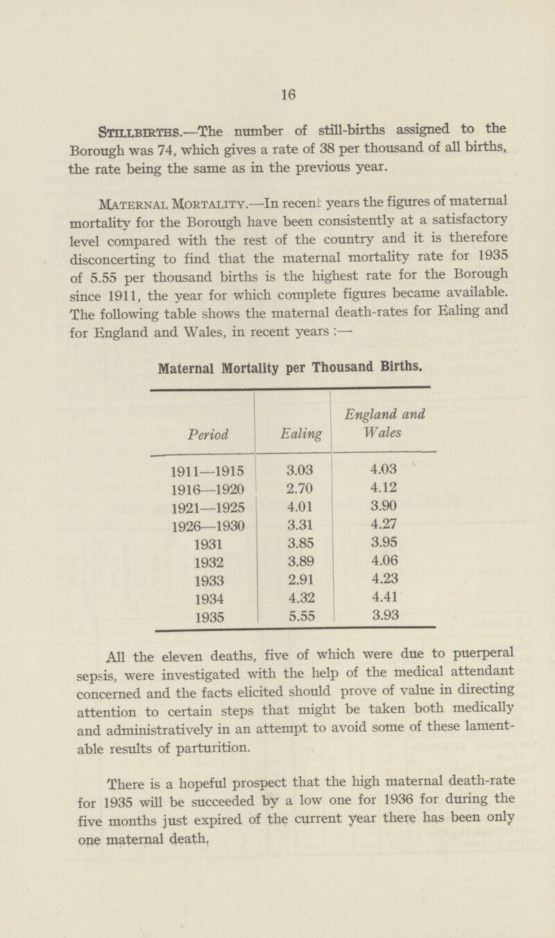 16 Stillbirths.—The number of still-births assigned to the Borough was 74, which gives a rate of 38 per thousand of all births, the rate being the same as in the previous year. Maternal Mortality.—In recent years the figures of maternal mortality for the Borough have been consistently at a satisfactory level compared with the rest of the country and it is therefore disconcerting to find that the maternal mortality rate for 1935 of 5.55 per thousand births is the highest rate for the Borough since 1911, the year for which complete figures became available. The following table shows the maternal death-rates for Ealing and for England and Wales, in recent years :— Maternal Mortality per Thousand Births. Period Ealing England and Wales 1911—1915 3.03 4.03 1916—1920 2.70 4.12 1921—1925 4.01 3.90 1926—1930 3.31 4.27 1931 3.85 3.95 1932 3.89 4.06 1933 2.91 4.23 1934 4.32 4.41 1935 5.55 3.93 All the eleven deaths, five of which were due to puerperal sepsis, were investigated with the help of the medical attendant concerned and the facts elicited should prove of value in directing attention to certain steps that might be taken both medically and administratively in an attempt to avoid some of these lament able results of parturition. There is a hopeful prospect that the high maternal death-rate for 1935 will be succeeded by a low one for 1936 for during the five months just expired of the current year there has been only one maternal death.