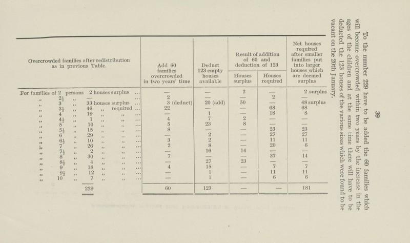 39 Overcrowded families ofter redistribution as in previous Table. Add 60 families overcrowded in two years' time Deduct 123 empty houses available Result of addition of 60 and deduction of 123 Net houses required after smaller families put into larger houses which are deemed surplus To the number 229 have to be added the 60 families which will become overcrowded within two years by the increase in the ages of the children and at the same time there will have to be deducted the 123 houses of the various sizes which were found to be vacant on the 20th J anuary. Houses surplus Houses required For families of 2 persons 2 houses surplus — — 2 — 2 surplus ,, 2½ ,, – 2 — — 2 — ,, 3 ,, 33 houses surplus 3 (deduct) 20 (add) 50 — 48 surplus ,, 3½ ,, 46 „ required 22 — — 68 68 ,, 4 „ 19 „ „ — 1 — 18 8 ,, 4½ „ 1 „ „ 4 7 2 — — ,, 5 „ 10 „ „ 5 23 8 — — ,, 5½ „ 15 „ „ 8 — — 23 23 ,, 6 „ 29 „ „ — 2 — 27 27 ,, 6½ „ 10 „ „ 3 2 — 11 11 ,, 7 „ 26 „ „ 2 8 — 20 6 ,, 7½ „ 2 „ „ — 16 14 — — ,, 8 „ 30 „ „ 7 — — 37 14 ,, 8½ „ 4 „ „ — 27 23 — – ,, 9 „ 18 „ „ 4 15 — 7 7 ,, 9½ „ 12 „ „ 1 — 11 11 ,, 10 „ 7 „ „ — 1 — 6 6 229 60 123 – – 181