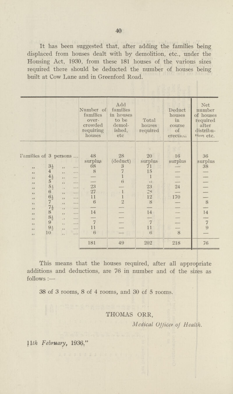 40 It has been suggested that, after adding the families being displaced from houses dealt with by demolition, etc., under the Housing Act, 1930, from these 181 houses of the various sizes required there should be deducted the number of houses being built at Cow Lane and in Greenford Road. Number of families over crowded requiring houses Add families in houses to be demol ished, etc Total houses required Deduct houses in course of erection Net number of houses required after distribu tion etc. Families of 3 persons 48 28 20 16 36 surplus (deduct) surplus surplus surplus „ 3½ „ 68 3 71 — 38 „ 4 „ 8 7 15 — — „ 4½ „ — 1 1 — — „ 5 „ — 6 o — — „ 5½ „ 23 — 23 24 — „ 6 „ 27 1 2^ — — „ 6½ „ 11 1 12 170 — „ 7 „ 6 2 8 — 8 „ 7½ „ — — — — — „ 8 „ 14 — 14 — 14 „ 8½ „ — — — — — „ 9 „ 7 — 7 — 7 „ 9½ „ 11 — 11 — 9 „ 10 „ 6 — 6 8 — 181 49 202 218 76 This means that the houses required, after all appropriate additions and deductions, are 76 in number and of the sizes as follows :— 38 of 3 rooms, 8 of 4 rooms, and 30 of 5 rooms. THOMAS ORR, Medical Officer of Health. 11th February, 1936.