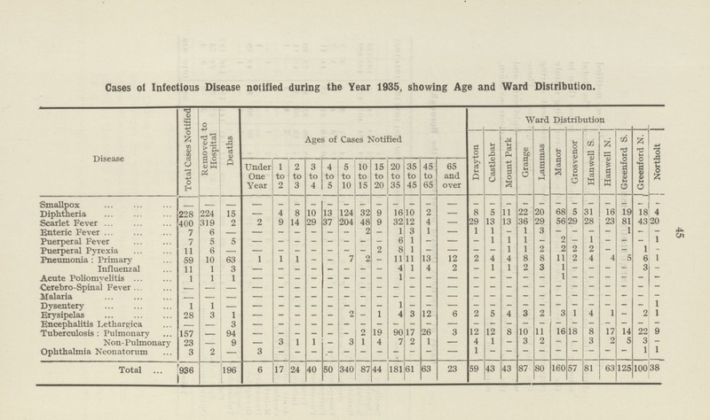 Cases oi Infectious Disease notified during the Year 1935, showing Age and Ward Distribution. Disease Total Cases Notified Removed to Hospital Deaths Ages of Cases Notified Ward Distribution Drayton Castlebar Mount Park Grange Lammas Manor Grosvenor Han well S. Han well N. Greenford S. Greenford N. Northolt Under One Year 1 to 2 2 to 3 3 to 4 4 to 5 5 to 10 10 to 15 15 to 20 20 to 35 35 to 45 45 to 65 65 and over Smallpox — — — — — — — — — — — — — — — — — — — — — — — — — - Diphtheria 228 224 15 — 4 8 10 13 124 32 9 16 10 2 — 8 5 11 22 20 68 b 31 16 19 18 4 Scarlet Fever 400 319 2 2 9 14 29 37 204 48 9 32 12 4 — 29 13 13 36 29 56 29 28 23 81 43 20 Enteric Fever 7 6 — — — — — — — 2 — 1 3 1 — 1 1 — 1 3 — — — — 1 — — Puerperal Fever 7 5 5 — - — - - - - - 6 1 - — - 1 1 1 - 2 - 1 - — — 1 Puerperal Pyrexia 11 6 — — 2 8 1 — — — — 1 1 2 2 2 2 — — 1 - Pneumonia : Primary 59 10 63 1 1 1 - — 7 2 — 11 11 13 12 2 4 4 8 8 11 2 4 4 5 6 1 Influenzal 11 1 3 — — — — — — — — 4 1 4 2 — 1 1 2 3 1 — — — - 3 - Acute Poliomvelitis 1 1 1 — — — — — — — — — — — — — — — — — — — — — — — — Cerebro-Spinal Fever — — — — — — — — — — — — — — — — — — — — — — — — — — — Malaria — — — — — — — — — — — — — — — — — — — — — — — — — — Dysentery 1 1 — — — — — — — — — 1 — — — — — — — — — — — — — — 1 Erysipelas 28 3 1 — — — — — 2 — 1 4 3 12 6 2 5 4 3 2 3 1 4 1 - 2 1 Encephalitis Lethareica - 3 — — — — — — _ — — — — — — — — — — — — — — — — Tuberculosis : Pulmonary 157 94 — — — — — — 2 19 90 17 26 3 12 12 8 10 11 16 18 8 17 14 22 9 Non-Pulmonary 23 — 9 — 3 1 1 — 3 1 4 7 2 1 — 4 1 — 3 2 - — 3 2 5 3 - Ophthalmia Neonatorum 3 2 — 3 — — — — — — — — — — — 1 — — — — — — — — — 1 1 Total 936 196 6 17 24 40 50 340 87 44 181 61 63 23 59 43 43 87 80 160 57 81 63 125 100 38 45