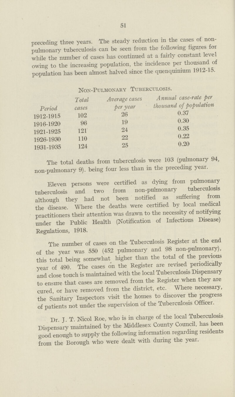 51 preceding three years. The steady reduction in the cases of non pulmonary tuberculosis can be seen from the following figures for while the number of cases has continued at a fairly constant level owing to the increasing population, the incidence per thousand of population has been almost halved since the quenquinium 1912-15. Non-Pulmonary Tuberculosis. Period Total cases Average cases per year Annual case-rate per thousand of population 1912-1915 102 26 0.37 1916-1920 96 19 0.30 1921-1925 121 24 0.35 1926-1930 110 22 0.22 1931-1935 124 25 0.20 The total deaths from tuberculosis were 103 (pulmonary 94, non-pulmonary 9). being four less than in the preceding year. Eleven persons were certified as dying from pulmonary tuberculosis and two from non-pulmonary tuberculosis although they had not been notified as suffering from the disease. Where the deaths were certified by local medical practitioners their attention was drawn to the necessity of notifying under the Public Health (Notification of Infectious Disease) Regulations, 1918. The number of cases on the Tuberculosis Register at the end of the year was 550 (452 pulmonary and 98 non-pulmonary), this total being somewhat higher than the total of the previous year of 490. The cases on the Register are revised periodically and close touch is maintained with the local Tuberculosis Dispensary to ensure that cases are removed from the Register when they are cured, or have removed from the district, etc. Where necessary, the Sanitary Inspectors visit the homes to discover the progress of patients not under the supervision of the Tuberculosis Officer. Dr. J. T. Nicol Roe, who is in charge of the local Tuberculosis Dispensary maintained by the Middlesex County Council, has been good enough to supply the following information regarding residents from the Borough who were dealt with during the year.