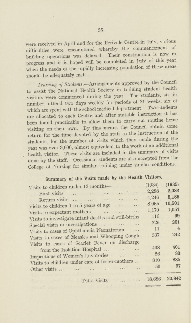 55 were received in April and for the Perivale Centre in July, various difficulties were encountered whereby the commencement of building operations was delayed. Their construction is now in progress and it is hoped will be completed in July of this year when the needs of the rapidly increasing population of these areas should be adequately met. Training of Students.—Arrangements approved by the Council to assist the National Health Society in training student health visitors were commenced during the year. The students, six in number, attend two days weekly for periods of 21 weeks, six of which are spent with the school medical department. Two students are allocated to each Centre and after suitable instruction it has been found practicable to allow them to carry out routine home visiting on their own. By this means the Council obtain some return for the time devoted by the staff to the instruction of the students, for the number of visits which they made during the year was over 3,600, almost equivalent to the work of an additional health visitor. These visits are included in the summary of visits done by the staff. Occasional students are also accepted from the College of Nursing for similar training under similar conditions. Summary of the Visits made by the Health Visitors. Visits to children under 12 months— (1934) (1935) First visits 2,288 2,083 Return visits 4,246 5,185 Visits to children 1 to 5 years of age 8,965 10,501 Visits to expectant mothers 1,170 1,051 Visits to investigate infant deaths and still-births 116 99 Special visits or investigations 229 261 Visits to cases of Ophthalmia Neonatorum 11 4 Visits to cases of Measles and Whooping Cough 337 242 Visits to cases of Scarlet Fever on discharge from the Isolation Hospital 408 401 Inspections of Women's Lavatories 56 83 Visits to children under care of foster-mothers 810 835 Other visits 50 97 Total Visits 18,686 20,842