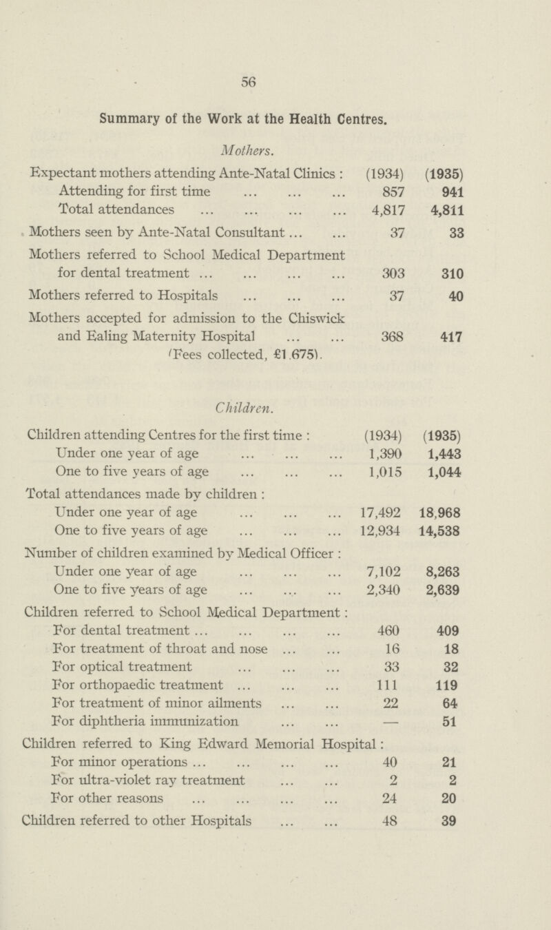 56 Summary of the Work at the Health Centres. Mothers. Expectant mothers attending Ante-Natal Clinics : (1934) (1935) Attending for first time 857 941 Total attendances 4,817 4,811 Mothers seen by Ante-Natal Consultant 37 33 Mothers referred to School Medical Department for dental treatment 303 310 Mothers referred to Hospitals 37 40 Mothers accepted for admission to the Chiswick and Ealing Maternity Hospital 368 417 'Fees collected, £1.675). Children. Children attending Centres for the first time : (1934) (1935) Under one year of age 1,390 1,443 One to five years of age 1,015 1,044 Total attendances made by children : Under one year of age 17,492 18,968 One to five years of age 12,934 14,538 Number of children examined by Medical Officer : Under one year of age 7,102 8,263 One to five years of age 2,340 2,639 Children referred to School Medical Department: For dental treatment 460 409 For treatment of throat and nose 16 18 For optical treatment 33 32 For orthopaedic treatment 111 119 For treatment of minor ailments 22 64 For diphtheria immunization — 51 Children referred to King Edward Memorial Hospital: For minor operations 40 21 For ultra-violet ray treatment 2 2 For other reasons 24 20 Children referred to other Hospitals 48 39