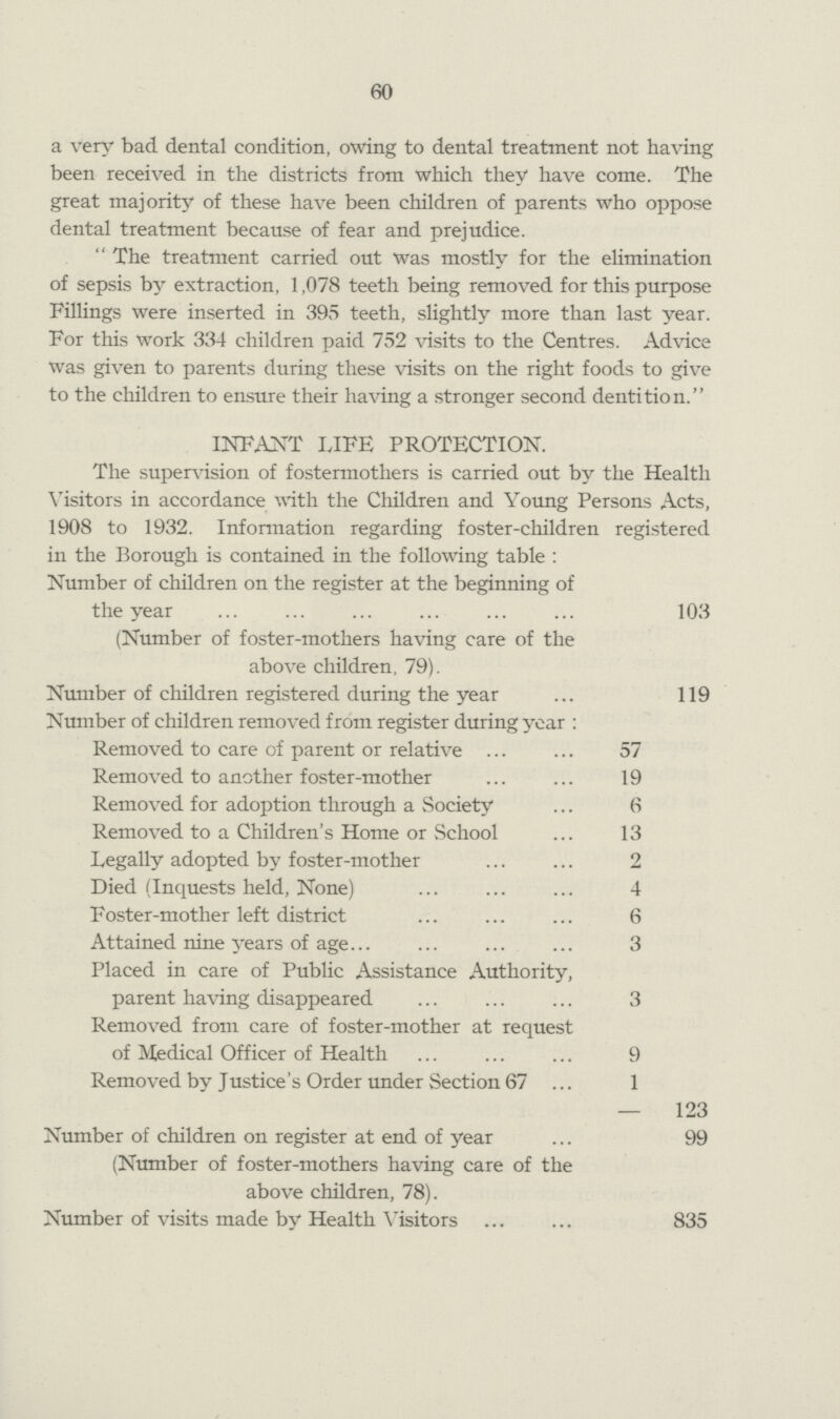 60 a very bad dental condition, owing to dental treatment not having been received in the districts from which they have come. The great majority of these have been children of parents who oppose dental treatment because of fear and prejudice.  The treatment carried out was mostly for the elimination of sepsis by extraction, 1,078 teeth being removed for this purpose Fillings were inserted in 395 teeth, slightly more than last year. For this work 334 children paid 752 visits to the Centres. Advice was given to parents during these visits on the right foods to give to the children to ensure their having a stronger second dentition. INFANT LIFE PROTECTION. The supervision of fostermothers is carried out by the Health Visitors in accordance with the Children and Young Persons Acts, 1908 to 1932. Information regarding foster-children registered in the Borough is contained in the following table : Number of children on the register at the beginning of the year (Number of foster-mothers having care of the above children, 79). 103 Number of children registered during the year 119 Number of children removed from register during year : Removed to care of parent or relative 57 Removed to another foster-mother 19 Removed for adoption through a Society 6 Removed to a Children's Home or School 13 Legally adopted by foster-mother 2 Died (Inquests held, None) 4 Foster-mother left district 6 Attained nine years of age 3 Placed in care of Public Assistance Authority, parent having disappeared 3 Removed from care of foster-mother at request of Medical Officer of Health 9 Removed by Justice's Order under Section 67 1 — 123 Number of children on register at end of year (Number of foster-mothers having care of the above children, 78). 99 Number of visits made by Health Visitors 835