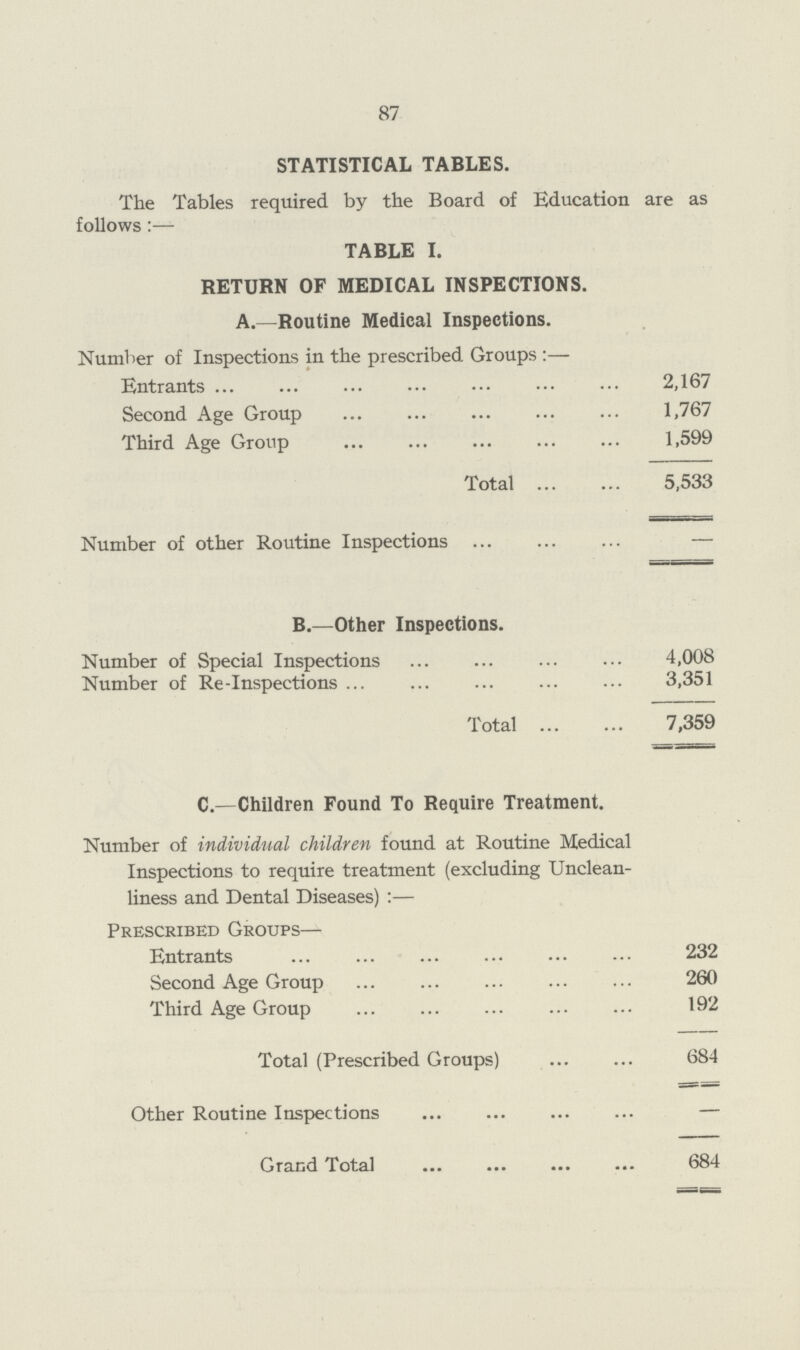 87 STATISTICAL TABLES. The Tables required by the Board of Education are as follows :— TABLE I. RETURN OF MEDICAL INSPECTIONS. A.—Routine Medical Inspections. Number of Inspections in the prescribed Groups:— Entrants 2,167 Second Age Group 1,767 Third Age Group 1,599 Total 5,533 Number of other Routine Inspections — B.—Other Inspections. Number of Special Inspections 4,008 Number of Re-Inspections 3,351 Total 7,359 C.—Children Found To Require Treatment. Number of individual children found at Routine Medical Inspections to require treatment (excluding Unclean liness and Dental Diseases):— Prescribed Groups— Entrants 232 Second Age Group 260 Third Age Group 192 Total (Prescribed Groups) 684 Other Routine Inspections — Grand Total 684