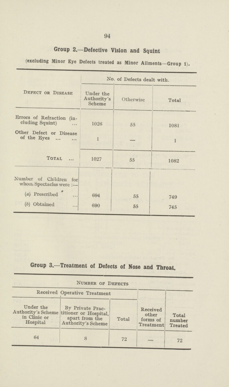 94 Group 2.—Defective Vision and Squint (excluding Minor Eye Defects treated as Minor Ailments—Group 1). Defect or Disease No. of Defects dealt with. Under the Authority's Scheme Otherwise Total Errors of Refraction (in cluding Squint) 1026 55 1081 Other Defect or Disease of the Eyes 1 — 1 Total 1027 55 1082 Number of Children for whom Spectacles were:— (a) Prescribed 694 55 749 (6) Obtained 690 55 745 Group 3.—Treatment of Defects of Nose and Throat. Number of Defects Received Operative Treatment Received other forms of Treatment Total number Treated Under the Authority's Scheme in Clinic or Hospital By Private Prac titioner or Hospital, apart from the Authority's Scheme Total 64 8 72 — 72