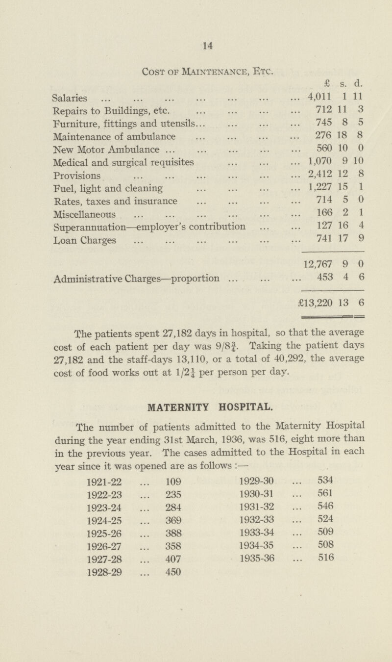 14 Cost of Maintenance, Etc. £ s. d. Salaries 4,011 1 11 Repairs to Buildings, etc. 712 11 3 Furniture, fittings and utensils 745 8 5 Maintenance of ambulance .276 18 8 New Motor Ambulance 560 10 0 Medical and surgical requisites 1,070 9 10 Provisions 2,412 12 8 Fuel, light and cleaning 1,227 15 1 Rates, taxes and insurance 714 5 0 Miscellaneous 166 2 1 Superannuation—employer's contribution 127 16 4 Loan Charges 741 17 9 12,767 9 0 Administrative Charges—proportion 453 4 6 £13,220 13 6 The patients spent 27,182 days in hospital, so that the average cost of each patient per day was 9/8¾. Taking the patient days 27,182 and the staff-days 13,110, or a total of 40,292, the average cost of food works out at 1/2 ¼ per person per day. MATERNITY HOSPITAL. The number of patients admitted to the Maternity Hospital during the year ending 31st March, 1936, was 516, eight more than in the previous year. The cases admitted to the Hospital in each year since it was opened are as follows :— 1921-22 ... 109 1922-23 ... 235 1923-24 ... 284 1924-25 ... 369 1925-26 ... 388 1926-27 ... 358 1927-28 ... 407 1928-29 ... 450 1929-30 ... 534 1930-31 ... 561 1931-32 ... 546 1932-33 ... 524 1933-34 ... 509 1934-35 ... 508 1935-36 ... 516